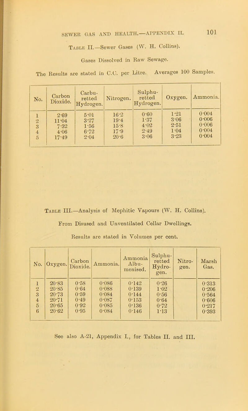 Table II.—Sewer Gases (W. H. Collins). 101 Gases Dissolved in Raw Sewage. The Results are stated in C.C. per Litre. Averages 100 Samples. No. Carbon Dioxide. Carbu- retted Hydrogen. Nitrogen. Sulphu- retted Hydrogen. Oxygen. Ammonia. 1 2-69 5-01 16-2 0-60 1-21 0-004 2 11-04 3-27 19-4 1-37 3-06 0-006 3 7-32 1-56 15-8 4-02 2-51 0-006 4 4-06 6-72 17-9 2-49 1-04 0-004 5 17-49 2-04 20-6 3-06 3-23 0-004 Table III.—Analysis of Mephitic Vapours (W. H. Collins). From Disused and Unventilated Cellar Dwellings. Results are stated in Volumes per cent. No. Oxygen. Carbon Dioxide. Ammonia. Ammonia Albu- menised. Sulphu- retted Hydro- gen. Nitro- gen. Marsh Gas. 1 20-83 0-58 0-086 0-142 0-26 0-313 2 20-85 0-64 0-088 0-139 1-02 0-206 3 20-73 0-59 0-084 0-144 0-56 0-564 4 20-71 0-49 0-087 0-153 0-64 0-606 5 20-65 0-92 0-085 0-136 0-72 0-217 6 20-62 0-95 0-084 0-146 1-13 0-393 See also A-21, Appendix I., for Tables II. and III.