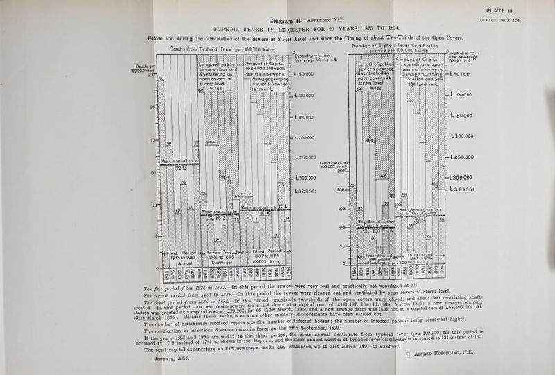 Diagram ii.— Appendix Xll. TYPHOID FEVER IN LEICESTER FOR 20 YEARS, 1875 TO 1894. Before and during the Ventilation of the SewerB at Street Level, and since the Closing of about Two-Thirds of the Open Covers. Deaths from Typhoid. Fever per 100.000 living. PLATE III. TO FACE PAGE 202, Deaths per 100.000 living 60“ Expenditure m new Sewerage Works in t. 50.000 Number of Typhoid Fever Certificates received pep 100,000 living jmm. Length of public sewers cleanse^ & ventilated by open covers at street level , , T^r Amount of Capital Expenditure upon new main sewers Sewage pumping ^Station and Sew Expcnd.lurejn now Se\ Works i new Sewerade in t ° l_L.ioo.ooo -t. 160.000 - Lzoo.ooo L.2 50.000 Certificates pei 100.000 living 250— _ L.300 000 -L.329.56I 200 -L 50.000 -1 100.000 1150.000 - L200.000 -t 250.000 -1300.000 1329,561 The first period from 1875 to ».-In this period the sewers were very foul and practically not ventilated at all. The second period from 1881 to 1886.-In this period the sewers were cleaned out and ventilated by open covers at street level. , , .oor ,n joqr Tn thja period practically two-thirds of the open covers were closed, and about 300 ventilating h The ^\Terwdfroml886^ 1894- gown at i capitai cost of £191,197. 10s. 4d. (31st March, 1895) a new sewage pumping statin was“erected at a capital cost of £69,867. 6s. 6d. (31st March, 1895), and a new sewage farm was laid out at a capital cost of £68, - ■ - (list Kh 1895). Besides these works, numerous other sanitary improvements have been carried out. The number of certificates received represents the number of infected houses ; the number of infected persons being somewhat h g . The notification of infectious diseases came in force on the 13th September, 1879. If the years 1896 and 1896 are added to the third | J ' increased to 17'9 instead of 17'4, as shown In the diagram period, the mean annual death-rate from typhoid fever (per 100,000) for this period is and the mean annual number of typhoid-fever certificates is increased to loi in The total capital expenditure on new sewerage works, etc., amounted, up to 31st March, 1897, to £332,687. January, 1896, H Alfred Roechling, C.E,