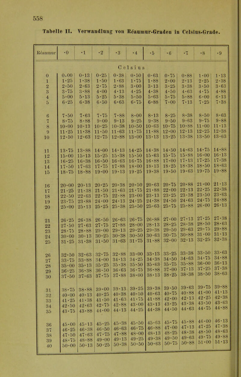 Tabelle II. Verwandlung von Räaumnr-Graden in Celsius-Grade. ßeaumur •0 •1 •2 •3 •4 •5 •6 •7 | •8 •9 Celsius 0 1 2 3 4 5 0.00 1- 25 2- 50 3- 75 5- 00 6- 25 0- 13 1- 38 2- 63 3- 88 5- 13 6- 38 0- 25 1- 50 2- 75 4- 00 5- 25 6- 50 0- 38 1- 63 2- 88 4- 13 5- 38 6- 63 0- 50 1- 75 3- 00 4- 25 5- 50 6- 75 0- 63 1- 88 3- 13 4- 38 5- 63 6- 88 0-75 2- 00 3- 25 4- 50 5- 75 7-00 0-88 2- 13 3- 38 4- 63 5- 88 7-13 1- 00 2- 25 3- 50 4- 75 6- 00 7- 25 1- 13 2- 38 ! 3- 63 4- 88 6- 13 7- 38 6 7 8 9 10 7- 50 8- 75 10- 00 11- 25 12- 50 7- 63 8- 88 10- 13 11- 38 12- 63 7-75 9-00 10- 25 11- 50 12- 75 7-88 9-13 10- 38 11- 63 12- 88 8- 00 9- 25 10- 50 11- 75 13-00 8- 13 9- 38 10- 63 11- 88 13-13 8- 25 9- 50 10-75 12- 00 13- 25 8- 38 9- 63 10-88 12- 13 13- 38 8- 50 9- 75 11- 00 12- 25 13- 50 8- 63 9- 88 11- 13 12- 38 13- 63 11 12 13 14 15 13-75 15- 00 16- 25 17- 50 18- 75 13-88 15- 13 16- 38 17- 63 18- 88 14- 00 15- 25 16- 50 17- 75 19-00 14- 13 15- 38 16- 63 17- 88 19-13 14- 25 15- 50 16- 75 18- 00 19- 25 14- 38 15- 63 16- 88 18- 13 19- 38 14- 50 15- 75 17- 00 18- 25 19- 50 14- 63 15- 88 17- 13 18- 38 19- 63 14-75 16- 00 17- 25 18- 50 19- 75 14-88 16- 13 17- 38 18- 63 19- 88 16 17 18 19 20 20- 00 21- 25 22- 50 23- 75 25-00 20- 13 21- 38 22- 63 23- 88 25-13 20- 25 21- 50 22- 75 24- 00 25- 25 20- 38 21- 63 22- 88 24- 13 25- 38 20- 50 21- 75 23- 00 24- 25 25- 50 20- 63 21- 88 23- 13 24- 38 25- 63 20-75 22- 00 23- 25 24- 50 25- 75 20-88 22- 13 23- 38 24- 63 25- 88 21- 00 22- 25 23- 50 24- 75 26-00 21- 13 22- 38 23- 63 24- 88 26-13 21 22 23 24 25 26- 25 27- 50 28- 75 30- 00 31- 25 26- 38 27- 63 28- 88 30- 13 31- 38 26- 50 27- 75 29- 00 30- 25 31- 50 26- 63 27- 88 29- 13 30- 38 31- 63 26-75 28- 00 29- 25 30- 50 31- 75 26-88 28- 13 29- 38 30- 63 31- 88 27- 00 28- 25 29- 50 30- 75 32-00 27- 13 28- 38 29- 63 30- 88 32-13 27- 25 28- 50 29- 75 31- 00 32- 25 27- 38 28- 63 29- 88 31- 13 32- 38 26 27 28 29 30 32- 50 33- 75 35- 00 36- 25 37- 50 32- 63 33- 88 35- 13 36- 38 37- 63 32-75 34- 00 35- 25 36- 50 37- 75 32-88 34- 13 35- 38 36- 63 37- 88 33- 00 34- 25 35- 50 36- 75 38-00 33- 13 34- 38 35- 63 36- 88 38-13 33- 25 34- 50 35- 75 37- 00 38- 25 33- 38 34- 63 35- 88 37- 13 38- 38 33- 50 34- 75 36- 00 37- 25 38- 50 33- 63 34- 88 36- 13 37- 38 38- 63 31 32 33 Orr 35 38-75 40- 00 41- 25 42- 50 43- 75 38-88 40- 13 41- 38 42- 63 43- 88 39- 00 40- 25 41- 50 42- 75 44-00 39- 13 40- 38 41- 63 42- 88 44-13 39- 25 40- 50 41- 75 43- 00 44- 25 39- 38 40- 63 41- 88 43- 13 44- 38 39- 50 40- 75 42- 00 43- 25 44- 50 39- 63 40- 88 42- 13 43- 38 44- 63 39-75 41- 00 42- 25 43- 50 44- 75 39-88 41- 13 42- 38 43- 63 44- 88 36 37 38 39 40 45- 00 46- 25 47- 50 48- 75 50-00 45- 13 46- 38 47- 63 48- 88 50-13 45- 25 46- 50 47- 75 49- 00 50- 25 45- 38 46- 63 47- 88 49- 13 50- 38 45- 50 46- 75 48- 00 49- 25 50- 50 45- 63 46- 88 48- 13 49- 38 50- 63 45-75 47- 00 48- 25 49- 50 50- 75 45-88 47- 13 48- 38 49- 63 50- 88 46- 00 47- 25 48- 50 49- 75 51-00 46- 13 47- 38 48- 63 49- 88 51-13