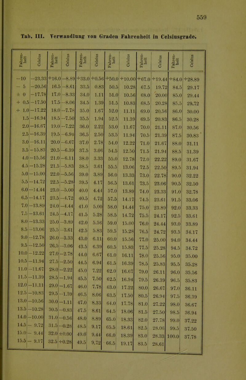 Tab. III. Verwandlung- von Graden Fahrenheit in Celsinsgrade. w 9 S <9 _a 00 0 Fahren- heit Celsius .2 ■ ö Celsius d .2 u » 'So 3 O rv. 'So ü Fahr he 3 o Fahr hei Fahr hei' 5 3 Q -10 —23.3£ +16.( ) -8.8£ +33.C ) +0.56 I +50.C ► +10.0C 1 +67.C 1 +19.44 +84.C 1 +28.89 - 5 -20.5( i 16.E > -8.61 i 0.83 50.5 10.28 67.5 19.72 84.5 29.17 ± 0 -17.76 17.C -8.33 34.C 1 1.11 51.C » 10.56 68.C 20.0C 85.C 29.44 + 0.5 -17.5C 17.5 -8.06 34.5 1.38 51.5 10.83 68.5 20.28 85.5 29.72 + l.C -17.22 18.C -7.78 35.C 1.67 52.C 11.11 69.0 20.56 86.0 30.00 1.5 -16.94 18.5 -7.50 35.5 1.94 52.5 11.39 69.5 20.83 86.5 30.28 2.0 -16.67 19.0 -7.22 36.0 2.22 53.0 11.67 70.0 21.11 87.0 30.56 2.5 -16.39 19.5 -6.94 36.5 2.50 53.5 11.94 70.5 21.39 87.5 30.83 * 3.0 -16.11 20.0 -6.67 37.0 2.78 54.0 12.22 71.0 21.67 88.0 31.11 3.5 -15.83 20.5 -6.39 37.5 3.06 54.5 12.50 71.5 21.94 88.5 31.39 4.0 -15.56 21.0 -6.11 38.0 3.33 55.0 12.78 72.0 22.22 89.0 31.67 4.5 -15.28 21.5 -5.83 38.5 3.61 55.5 13.06 72.5 22.50 89.5 31.94 5.0 -15.00 22.0 -5.56 39.0 3.89 56.0 13.33 73.0 22.78 90.0 32.22 5.5 -14.72 22.5 -5.28 39.5 4.17 56.5 13.61 73.5 23.06 90.5 32.50 6.0 -14.44 23.0 -5.00 40.0 4.44 57.0 13.89 74.0 23.33 91.0 32.78 6.5 -14.17 23.5 -4.72 40.5 4.72 57.5 14.17 74.5 23.61 91.5 33.06 7.0 -13.89 24.0 -4.44 41.0 5.00 58.0 14.44 75.0 23.89 92.0 33.33 7.5 -13.61 24.5 -4.17 41.5 5.28 58.5 14.72 75.5 24.17 92.5 33.61 8.0 -13.33 25.0 -3.89 42.0 5.56 59.0 15.00 76.0 24.44 93.0 33.89 8.5 -13.06 25.5 -3.61 42.5 5.83 59.5 15.28 76.5 24.72 93.5 34.17 9.0 -12.78 26.0 -3.33 43.0 6.11 60.0 15.56 77,0 25.00 94.0 34.44 9.5 -12.50 26,5 -3.06 43.5 6.39 60.5 15.83 77.5 25.28 94.5 34.72 10.0 -12.22 27.0 -2.78 44.0 6.67 61.0 16.11 78.0 25.56 95.0 35.00 10.5 -11.94 27.5 -2.50 44.5 6.94 61.5 16.39 78.5 25.83 95.5 35.28 11.0 -11.67 28.0 -2.22 45.0 7.22 62.0 16.67 79.0 26.11 96.0 35.56 11.5 -11.39 28.5 -1.94 45.5 7.50 62.5 16.94 79.5 26.39 96.5 35.83 12.0 -11.11 29.0 -1.67 46.0 7.78 63.0 17.22 80.0 26.67 97.0 36.11 12.5 -10.83 29.5 -1.39 46.5 8.06 63.5 17.50 80.5 26.94 97.5 36.39 13.0 -10.56 30.0 -1.11 47.0 8.33 64.0 17 70 81.0 27.22 98.0 36.67 13.5 -10.28 30.5 -0.83 47.5 8.61 64.5 18.06 81.5 27.50 98.5 36.94 14.0 -10.00 31.0 -0.56 48.0 8.89 65.0 18.33 82.0 27.78 99.0 37.22 14.5- - 9.72 31.5 - -0.28 48.5 9.17 65.5 18.61 82.5 28.06 99.5 37.50 15.0- 9.1 1 32.0 to.oo 49.0 9.44 66.0 18.39 83.0 28.33 100.0 37.78 15.5- 9.17 32.5- f0.28 49.5 9.72 66.5 19.17 83.5 28.61