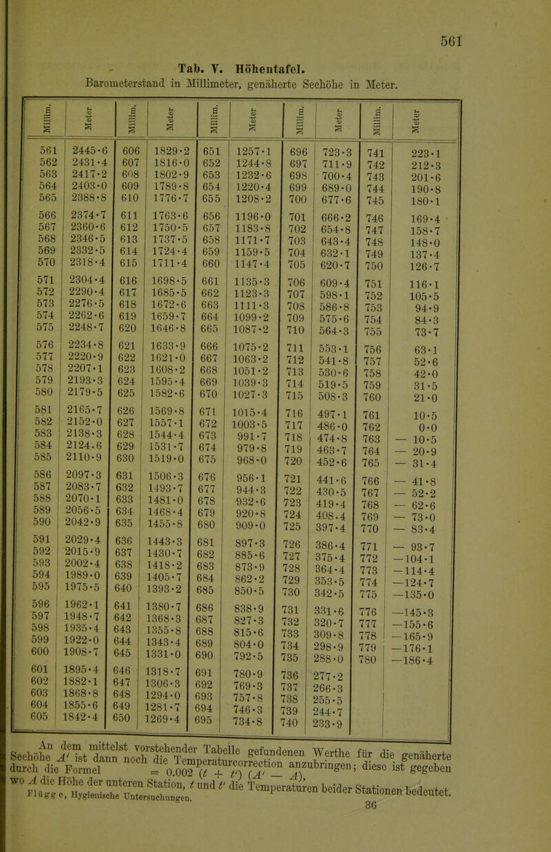 Tab. V. Höhentafel. Barometerstand in Millimeter, genäherte Seehöhe in Meter. 1 u 5 4a q llim. u <D 45 Q s* S s s N jsj 561 2445-6 r\ t~\ r* 606 1829-2 651 1257-1 562 2431-4 607 1816-0 652 1244-8 563 2417-2 608 1802-9 653 1232-6 564 2403-0 609 1789-8 654 1220-4 565 2388-8 610 1776-7 655 1208-2 566 2374-7 Dil 1763-6 656 1196-0 567 2360-6 612 VJ 1 — 1750-5 657 1183-8 568 2346-5 613 1737-5 658 1171-7 569 2332-5 614 1724-4 659 1159-5 570 2318-4 615 \J X*J 1711-4 660 1147-4 571 2304-4 616 1698-5 661 1135-3 572 2290-4 617 \J X 1 1685-5 662 1123-3 573 2276-5 618 \J X KJ 1672-6 663 1111-3 o74 2262-6 619 1659-7 664 1099-2 57o 2248-7 620 1646-8 665 1087-2 576 2234-8 621 1633-9 666 1075-2 577 2220-9 622 1621-0 667 1063-2 578 2207-1 623 1608-2 668 1051-2 579 Ol A O O 2193-3 624 1595-4 669 1039-3 580 Ol ITA c 2179-5 625 \J L4 KJ 1582-6 670 1027-3 581 2165-7 626 1569-8 671 1015-4 582 2152-0 627 1557-1 672 1003-5 583 2138-3 628 1544-4 673 991-7 084 lllAi- 6 629 1531-7 674 979-8 n O X OöO Ol 1 r> n ^110'9 630 1519-0 675 968-0 586 2097-3 631 1506-3 676 956-1 UOKJ X 587 2083-7 632 1493-7 677 944-3 588 2070-1 633 1481-0 678 932-6 CDA öoy Ort K 634 1468-4 679 920-8 090 2042-9 635 1455-8 680 909-0 591 | 2029-4 bob 1443-3 681 592 2015-9 637 1430-7 682 885-6 593 2002-4 638 1418-2 683 873-9 0»4 1989-0 639 1405-7 684 862-2 oyo i 19(0-0 640 1393-2 685 850-5 596 1962-1 1380-7 686 838 «Q ODO V 597 1948-7 642 1368-3 687 827-3 S98 1935-4 643 1355-8 688 815-6 599 1922-0 644 1343-4 689 804-0 600 1908*7 645 1331-0 690 792-5 601 1895-4 646 1318-7 691 780-9 602 1882-1 647 1306-3 692 769-3 603 1868-8 648 1294-0 693 757-8 604 1855-6 649 1281-7 694 746-3 605 1842-4 650 1269-4 695 734-8 3 696 697 698 699 700 701 702 703 704 705 706 707 708 709 710 711 712 713 714 715 716 717 718 719 720 721 722 723 724 725 726 727 728 729 730 731 732 733 734 735 736 737 738 739 740 723-3 711 700-4 689-0 677-6 666 654-8 643-4 632-1 620-7 609' 598- 586-8 575-6 564-3 553-1 541-8 530-6 519-5 508-3 497-1 486-0 474-8 463-7 452-6 441-6 430-5 419-4 408.4 397-4 386-4 375-4 364-4 353-5 342-5 331-6 320-7 309-8 298-9 288-0 277-2 266-3 255-5 244-7 233-9 741 742 743 744 745 746 747 748 749 750 751 752 753 754 755 756 757 758 759 760 761 762 763 764 765 766 767 768 769 770 771 772 773 774 775 776 777 778 779 780 223 212' 201- 190- 180- 169- 158- 148- 137- 126- 116- 105- 94- 84- 73- •1 ■3 •6 ■8 1 4 7 0 4 7 1 5 9 3 7 63-1 52-6 42-0 31-5 21-0 10-5 0-0 - 10-5 - 20-9 - 31-4 - 41-8 - 52-2 - 62-6 - 73-0 - 83-4 - 93-7 -104-1 114-4 -124-7 -135-0 -145 -155' 165' 176- ■186- 36