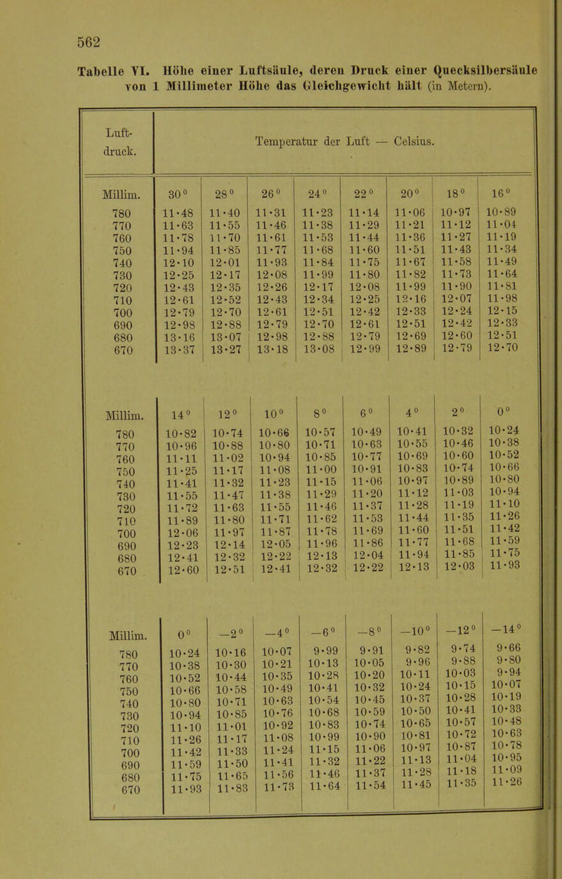 Tabelle VI. Höhe einer Luftsäule, deren Druck einer Quecksilbersäule von 1 Millimeter Höhe das Gleichgewicht hält (in Metern). Luft- druck. Temperatur der Luft — Celsius. 30° 28° 26° 24° 22° 20° 18° 16° 11-48 11-40 11-31 11-23 11-14 11-Ub iu-y i 11-63 11-55 11-46 11-38 11-29 11-21 11-12 11-04 11-78 U-70 11-61 11-53 11-44 11-36 11-27 11-19 11-94 11-85 11-77 11 -68 11-60 11-51 11-43 11-34 12-10 12-01 11-93 11-84 11-75 11-67 11-58 11-49 12-25 12-17 12-08 11-99 11-80 11-82 11-73 11-64 12-43 12-35 12-26 12-17 12-08 11-99 11-90 11-81 12-61 12-52 12-43 12-34 12-25 12-16 12-07 11-98 12-79 12-70 12-61 12-51 12-42 12-33 12-24 12-15 12-98 12-88 12-79 12-70 12-61 12-51 12-42 12-33 13-16 13-07 12-98 12-88 12-79 12-69 12-60 12-51 13-37 13-27 13-18 13-08 12-99 12-89 12-79 12-70 1 A. 0 i o o 1 u 10° 8° 6° 4° 2° 0° 10-82 10-74 10-66 10-57 10-49 10-41 10-32 10-24 10-96 10-88 10-80 10-71 10-63 10-55 10-46 10-38 11-11 11-02 10-94 10-85 10-77 10-69 10-60 10-52 11-25 11-17 11-08 11-00 10-91 10-83 10-74 10-66 11-41 11-32 11-23 11-15 11-06 10-97 10-89 10-80 11-55 11-47 11-38 11-29 11-20 11-12 11-03 10-94 11-72 11-63 11-55 11-46 11-37 11-28 11-19 11-10 11-89 11-80 11-71 11-62 11-53 11-44 11-35 11-26 12-06 11-97 11-87 11-78 11-69 11-60 11-51 11-42 12-23 12-14 12-05 11-96 11-86 11-77 11-68 11-59 12-41 12-32 12-22 | 12-13 12-04 11-94 11-85 11-75 12-60 12-51 12-41 12-32 12-22 12-13 12-03 - 11-93 I Millim. 780 770 760 750 740 730 720 710 700 690 680 670 Millim. 780 770 760 750 740 730 720 710 700 690 680 670 Millim. 0° -2° -4° -6° -8° 780 10-24 10-16 10-07 9-99 9-91 770 10-38 10-30 10-21 10-13 10-05 760 10-52 10-44 10-35 10-28 10-20 750 10-66 10-58 10-49 10-41 10-32 740 10-80 10-71 10-63 10-54 10-45 730 10-94 10-85 10-76 10-68 10-59 720 11-10 11-01 10-92 10-83 10-74 710 11-26 11-17 11-08 10-99 10-90 700 11-42 11-33 11-24 11-15 11-06 690 11-59 11-50 11-41 11-32 11-22 680 11-75 11-65 11-56 11-46 11-37 670 11-93 11-83 11-73 11-64 11-54 -10° 9-82 9-96 10-11 10-24 10-37 10-50 10-65 10-81 10- 97 11- 13 11-28 11-45 -12° 9-74 9-88 10-03 10-15 10-28 10-41 10-57 10-72 10- 87 11- 04 11-18 11-35 -14° 9-66 9-S0 9-94 10-07 10-19 10-33 10-48 10-63 10-78 10- 95 11- 09 11-26