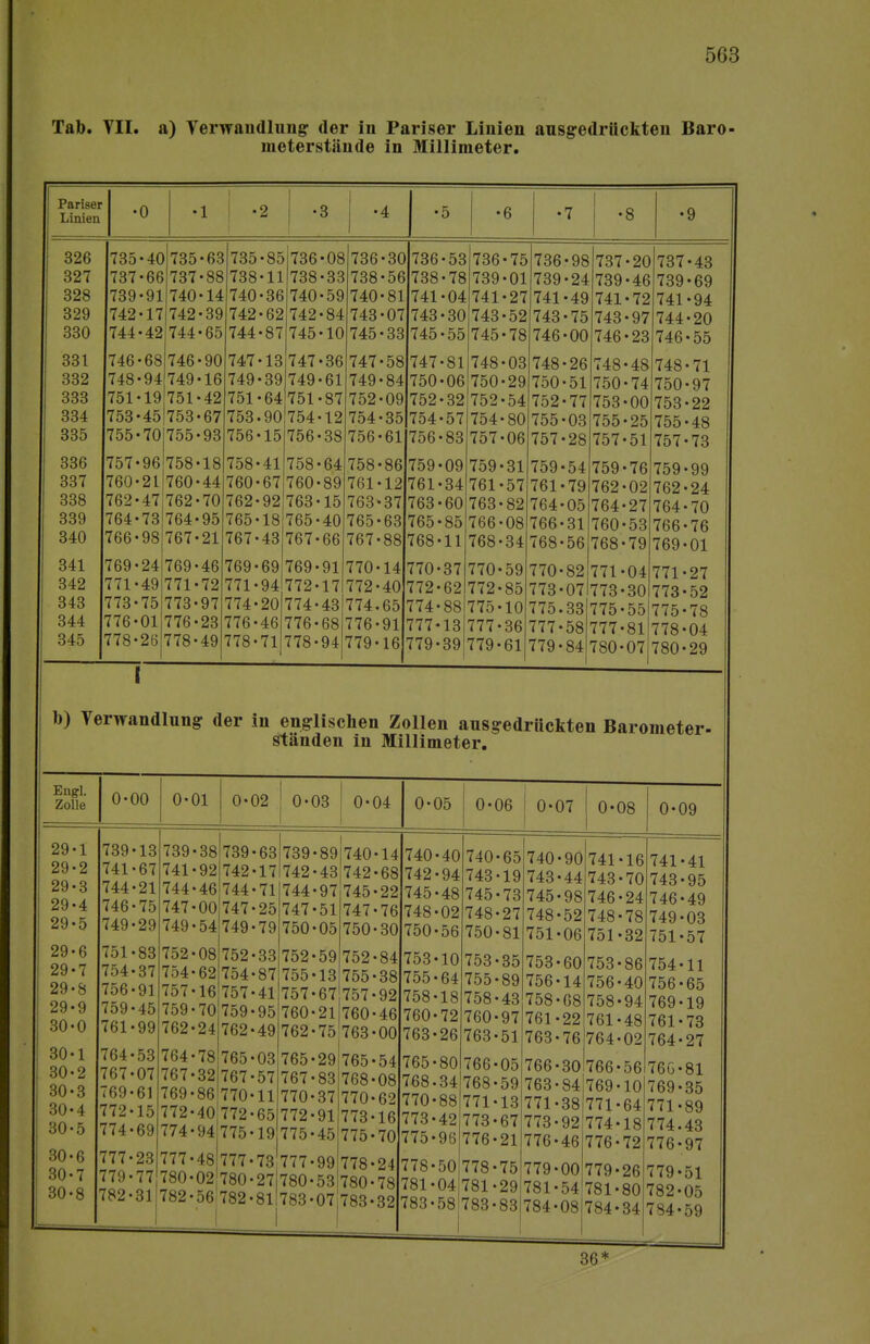 Tab. VII. a) Verwandlung der in Pariser Linien ausgedrückten Baro- meterstände in Millimeter. Pariser Linien • 0 •1 •2 3 4 • 5 • 6 • 7 • 8 • 9 326 735 •40 |735'63 735-85 736 •08 736 •30 736 •53 736 •75 736 •98 7T7 737 tu 1 327 737 •66 737-88 738-11 738 •33 738 •56 738 •78 739 •01 739 •24 739 •46 739 •69 328 739 •91 740-14 740-36 740-59 740 •81 741 •04 741 •27 741 •49 741 •72 741 •94 329 742 •17 742-39 742-62 742 •84 743 •07 743 •30 743 •52 743 •75 743 •97 744 •20 330 744 •42 744-65 744-87 745 •10 745 •33 745 •55 745 •78 746 •00 746 •23 746 •55 331 746 •68 746-90 747-13 747 •36 747-58 747 •81 748 •03 748 •26 748 ■48 74.8 332 748 •94 749-16 749-39 749 •61 749 •84 750 •06 750 •29 750 •51 750 •74 750 •97 333 751 •19 751-42 751-64 751 •87 752 •09 752 •32 752-54 752 •77 753 •00 753 •22 334 753 •45 753-67 753-90 754 •12 754 •35 754 •57 754 •80 755 •03 755 •25 755 •48 335 755 70 755-93 756-15 756 •38 756 •61 756 •83 757 •06 757 •28 757 •51 757 73 336 757- 96 758-18 758-41 758 64 758 86 759 09 759 31 759 54 759 •76 759 99 337 760 • 21 760-44 760-67 760 89 761 12 761 34 761 57 761« 79 762 02 762- 24 338 762- 47 762-70 762-92 763- 15 763- 37 763- 60 763- 82 764« 05 764 27 764- 70 339 764« 73 764-95 765-18 765- 40 765« 63 765- 85 766- 08 766« 31 760 53 766« 76 340 766« 98 767-21 767-43 767« 66 767« 88 768« 11 768« 34 768« 56 768- 79 769« 01 341 769« 24 769-46 769-69 769« 91 770- 14 770« 37 770- 59 770- 82 771- 04 771- 27 342 771- 49 771-72 771-94 772- 17 772- 40 772- 62 772- 85 773- 07 773- 30 773- 52 343 773- 75 773-97 774-20 774- 43 774. 65 774- 88 775- 10 775. 33 775- 55 775- 78 344 776- 01 776-23 776-46 776- 68 776- 91 777- 13 777- 36 777- 58 777- 81 778- 04 345 778- 26 778-49 778-71 778- 94 779- 16 779- 39 779- 61 779- 84 780- 07 780- 29 I b) Verwandlung der in englischen Zollen ausgedrückten Barometer- ständen in Millimeter. Engl. Zolle 0-00 0-01 0-02 0-03 0-04 0-05 0-06 I 0-07 0-08 0-09 29 •1 739 •13 29 •2 741 •67 29 •3 744 •21 29 •4 746 •75 29 •5 749 •29 29 •6 751 •83 29 •7 754 •37 29 •8 756 •91 29 •9 759 •45 30 •0 761 •99 30 •1 764 •53 30 ■2 767 •07 30 •3 769 •61 30 4 772 15 30 5 774 69 30 6 777 23 30- 7 779- 77 30 8 782- 31 739' 741' 744« 747- 749' 38 92 46 00 54 752-08 754-62 757-16 759-70 762-24 764-78 767-32 769-86 772-40 774-94 777-48 780-02 782-56 739-63 742-17 744-71 747-25 749-79 752-33 754-87 757-41 759-95 762-49 765-03 767-57 770-11 772-65 775-19 777-73 780-27 782-81 739-89 742-43 744-97 747-51 750-05 752-59 755-13 757-67 760-21 762-75 765 767' 770' 772' 775' 777' 780- 783« 29 83 37 91 45 99 53 07 740-14 742-68 745-22 747-76 750-30 752-84 755-38 757-92 760-46 763-00 765-54 768-08 770-62 773-16 775-70 778-24 780-78 783-32 740-40 742-94 745-48 748-02 750-56 753-10 755-64 758-18 760-72 763-26 765 768-34 770-88 773-42 775-96 740' 743 745' 748' 750' 753' 755« 758« 760« 763- 80 766' 768' 771' 773' 776' 778-50 781-04 783-58 778 781 783' 65 ■19 •73 •27 •81 •35 •89 ■43 •97 51 05 59 13 67 21 75 29 83 740-90 743-44 745-98 748-52 751-06 753' 756' 758' 761- 763« 741-16 743-70 746-24 748-78 751-32 60 753 14 68 22 76 766-30 763-84 771-38 773-92 776-46 779-00 781-54 784-08 756 758 761 764 86 40 94 48 02 766-56 769-10 771-64 774-18 776-72 779-26 781-80 784-34 741-41 743-95 746-49 749-03 751-57 754' 756' 769' 761' 764' 11 65 19 73 27 76G-81 769-35 771-89 774.43 776-97 779-51 782-05 784-59 36*