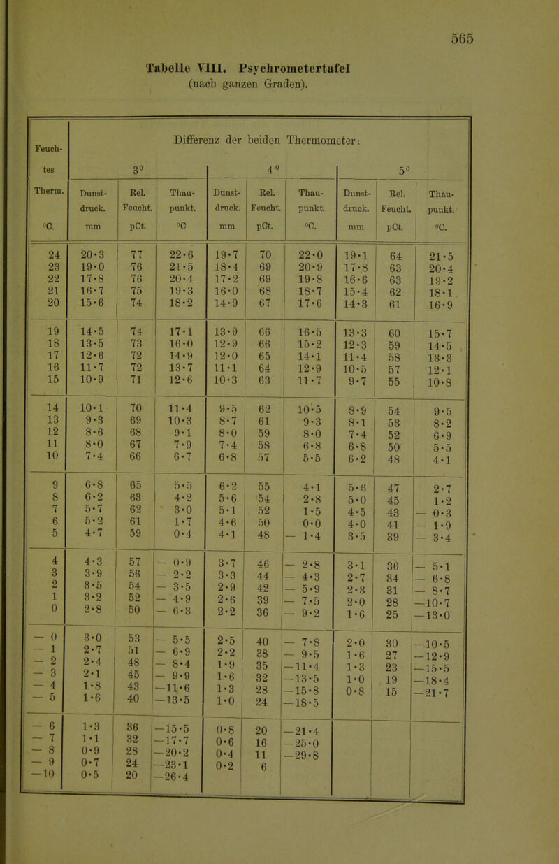 Tabelle VIII. Psyclirometertafel (nach ganzen Graden). 565 Feuch- tes Therm. «C. Differenz der beiden Thermometer: 3° 4° 5° Dunst- Rel. Thau- Dunst- Bei. Thau- Dunst- Bei, Thau- druck. Feuoht. punkt. druck. Feucht. punkt. druck. Feuoht. punkt. mm pCt, «C mm pCt. °C. mm pCt. <>C. 24 23 22 21 20 19 18 17 16 15 14 13 12 11 10 9 8 7 6 5 0 1 2 3 4 5 20-3 19-0 17-8 16-7 15«6 14-5 13-5 12-6 11-7 10-9 10-1 9-3 8-6 8'0 7-4 6- 6' 5- 5- 4- 4-3 3-9 3-5 3-2 2-8 77 76 76 75 74 74 73 72 72 71 22' 21' 20' 19' 18< 19-7 18-4 17-2 16-0 14-9 17-1 16-0 14-9 13-7 12-6 70 69 68 67 66 65 63 62 61 59 11-4 10-3 9-1 7-9 6-7 5' 4- 3- 1' 0- 57 56 54 52 50 53 51 48 45 43 40 0-9 2- 2 3- 5 4- 9 6-3 - 6 1-3 36 -15-5 - 7 1*1 32 -17-7 - 8 0-9 28 -20-2 - 9 0-7 24 -23-1 -10 0-5 20 -26-4 - 5 - 6 - 8' 9- 11« ■13- 13-9 12-9 12-0 11-1 10-3 70 69 69 68 67 6-2 5-6 5-1 4-6 4-1 3-7 3-3 2-9 2-6 2-2 2 2 1' 1' 1« 1- 0-8 0-6 0-4 0-2 66 66 65 64 63 62 61 59 58 57 55 54 52 50 48 46 44 42 39 36 40 38 35 32 28 24 20 16 11 6 22-0 20-9 19-8 18-7 17-6 16-5 15-2 14-1 12-9 11-7 10-5 9-3 8-0 6-8 5-5 4-1 2-8 1-5 0- 0 1- 4 2 4- 5- 7' 9' • 7 - 9 11 •13 15-8 ■18-5 -21-4 25«0 ■29-8 19-1 17-8 16-6 15-4 14-3 13' 12' 11- 10' 9- 8' 8« 7< G ■ 6- 5*6 5-0 4-5 4-0 3-5 3' 2' 2' 2' 1' 2-0 1-6 1-3 1-0 0-8 64 63 63 62 61 60 59 58 57 55 54 53 52 50 48 47 45 43 41 39 36 34 31 28 25 30 27 23 19 15 21-5 20-4 19-2 18-1 16-9 15 14 13 12 10 •7 -5 •3 1 ■8 9-5 8-2 6-9 5-5 4-1 2 1' 0' 1' 3' - 5 6 - 8' 10' 13' -10' -12' -15> ■18« -21-