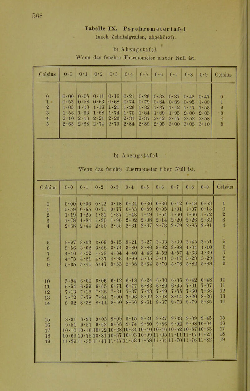 Tabelle IX. Psyclirometertafel (nach Zehntelgraden, abgekürzt). b) Abzugstafel. Wenn das feuchte Thermometer unter Null ist. Celsius U-U U-l A . O U-C U-o 0-4 0-5 0-6 0-7 0-8 0-9 Celsius 0 0-00 0-05 0-11 0-16 0-21 0-26 0-32 0-37 0-42 0-47 0 1 0-53 0-58 0-63 0-68 0-74 0-79 0-84 0-89 0-95 1-00 1 2 1-05 1-10 1-16 1-21 1-26 1-32 1-37 1-42 1-47 1-53 2 3 1-58 1-63 1-68 1-74 1-79 1-84 1-89 1-95 2-00 2-05 3 4 2-10 2-16 2-21 2-26 2-31 2-37 2-42 2-47 2-52 2-58 4 5 2-63 2-68 2-74 2-79 2-84 2-89 2-95 3-00 3-05 3-10 5 b) Abzugstafel. Wenn das feuchte Thermometer über Null ist. Celsius 0-0 0-1 0-2 0-3 0-4 0-5 0-6 0-7 0-8 0-9 Celsius 0 0-00 0-06 0-12 0-18 0-24 0-30 0-36 0-42 0-48 0-53 1 1 0-59 0-65 0-71 0-77 0-83 0-89 0-95 1-01 1-07 0-13 0 2 1-19 1-25 1-31 1-37 1-43 1-49 1-54 1-60 1-66 1-72 2 3 1-78 1-84 1-90 1-96 2-02 2-08 2-14 2-20 2-26 2-32 3 4 2-38 2-44 2-50 2-55 2-61 2-67 2-73 2-79 2-85 2-91 4 5 2-97 3-03 3-09 3-15 3-21 3-27 3-33 3-39 3-45 3-51 5 6 3-56 3-62 3-68 3-74 3-80 3-86 3-92 3-98 4-04 4-10 6 7 4-16 4-22 4-28 4-34 4-40 4-46 4-52 4-57 4-63 4-69 7 8 4-75 4-81 4-87 4-93 4-99 5-05 5-11 5-17 5-23 5-29 8 9 5-35 5-41 5-47 5-53 5-58 5-64 5-70 5-76 5-82 5-88 9 10 5-94 6-00 6-06 6-12 6-18 6-24 6-30 6-36 6-42 6-48 10 11 6-54 6-59 6-65 6-71 6-77 6-83 6-89 6-95 7-01 7-07 11 12 7*13 7-19 7-25 7-31 7-37 7-43 7-49 7-55 7-60 7-66 12 13 7*72 7-78 7-84 7-90 7-96 8-02 8-08 8-14 8-20 8-26 13 14 8-32 8-38 8-44 8-50 8-56 8-61 8-67 8-73 8-79 8-85 14 15 8-91 8-97 9-03 9-09 9-15 9-21 9-27 9-33 9-39 9-45 15 16 9-51 9-57 9-62 9-68 9-74 9-80 9-86 9-92 9-98 10-04 16 17 10-10 10-16 10-22 10-28 10-34 10-40 10-46 10-52 10-57 10-63 17 18 10-69 10-75 10-81 10-87 10-93 10-99 11-05 11-11 11-17 11-23 18 19 11-29 11-35 11-41 11-47 11-53 11*58 11-64 11-70 11-7(3 11-82 19
