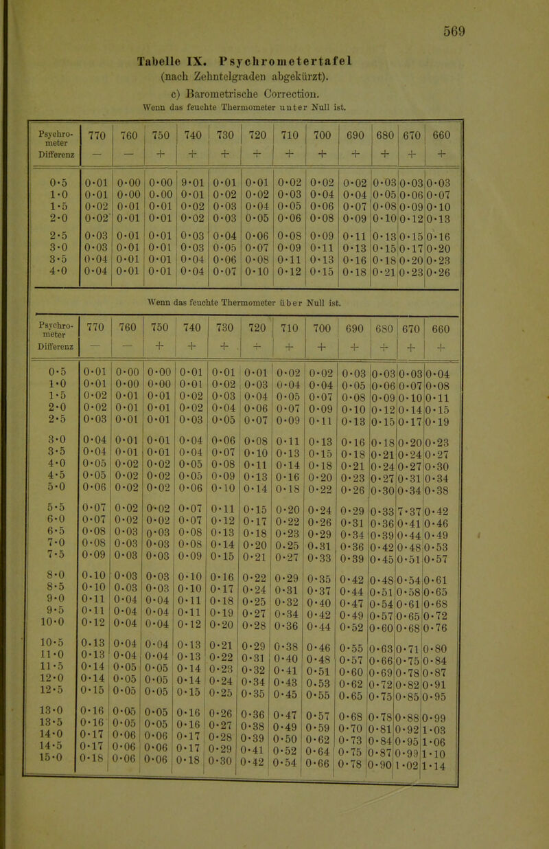 Tabelle IX. Psychrometertafel (nach Zehntelgraden abgekürzt). c) Barometrische Correction. Wenn das feuchte Thermometer unter Null ist. Psychro- meter Differenz 770 760 750 + 740 I 730 + + 720 + 710 + 700 + 690 4- 680 + 670 4- 660 + 0- 5 1- 0 1- 5 2- 0 2- 5 3- 0 3- 5 4- 0 0-01 0-01 0-02 0-02 0-03 0-03 0-04 0-04 0-00 0-00 0-01 0-01 0-01 0-01 0-01 0-01 0-00 0.00 0-01 0-01 0-01 0-01 0-01 0-01 9-01 0-01 0-02 0-02 0-03 0-03 0-04 0-04 0-01 0-02 0-03 0-03 0-04 0-05 0-06 0-07 0-01 0-02 0-04 0-05 0-06 0-07 0-08 0-10 0-02 0-03 0-05 0-06 0-08 0-09 0-11 0-12 0-02 0-04 0-06 0-08 09 11 13 15 0-02 0-04 0-07 0-09 11 13 16 18 0-030' 0*05 0' 0-080- 0-100' 03 0 06 0 09 0 12 0 0-13 0-15 0-16 0-150-17 0-20 0-18,0-20 0-23 0-21 0-230-26 •03 •07 •10 •13 Wenn das feuchte Thermometer über Null ist. Psychro- meter Differenz 770 760 750 740 + ! + 730 + 720 710 700 + 0' 1' 1' 2' 2' 3-0 3- 5 4- 0 4- 5 5- 0 5- 5 6- 0 6- 5 7- 0 7- 5 8- 0 8- 5 9- 0 9-5 10-0 10- 5 11- 0 11- 5 12- 0 12- 5 13- 0 13- 5 14- 0 14- 5 15- 0 0-01 0-01 0-02 0-02 0-03 0-04 0-04 0-05 0-05 0-06 0-07 0-07 0-08 0-08 0-09 0.10 0-10 0-11 0-11 0-12 0.13 0-13 0-14 0-14 0-15 0-16 0-16 0-17 0-17 0-18 0-00 0-00 0-01 0-01 0-01 0-01 0-01 0-02 0-02 0-02 0-02 0-02 0-03 0-03 0-03 0-03 0-03 0-04 0-04 0-04 0-04 0-04 0-05 0-05 0-05 0-05 I 0-05 I 0-061 0-06 1 0-06 0-00 0-00 0-01 0-01 0-01 0-01 0-01 0-02 0-02 0-02 0-02 0-02 0*03 0-03 0-03 0-03 0-03 0-04 0-04 0-04 0-04 0-04 0-05 0-05 0-05 0-05 0-05 0-06 0-06 0-06 Ol Ol 02 02 03 04 04 05 05 06 07 07 08 08 09 10 10 11 11 12 13 13 14 14 15 16 16 17 17 18 0-01 0-02 0-03 0-04 0-05 0-06 0-07 0-08 0-09 0-10 11 12 13 14 15 0-16 0-17 0-18 0-19 0-20 0-21 0-22 0-23 0-24 0-25 0-26 0-27 0-28 0*29 0-30 0-01 0-03 0-04 0-06 0-07 0-08 0-10 0-11 0-13 0-14 15 17 18 20 21 0-22 0-24 0-25 0-27 0-28 0-29 0-31 0-32 0-34 0-35 0-36 0-38 0-39 0-41 0-42 0-02 0-04 0-05 0-07 0-09 0-11 0-13 0-14 0-16 0-18 0-20 0-22 0-23 0.25 0-27 0-29 0-31 0-32 0-34 0-36 0-38 0-40 0-41 0-43 0-45 0-47 0-49 0-50 0-52 0-54 0-02 0-04 0-07 0-09 0-11 0-13 0-15 0-18 0-20 0-22 0-24 0-26 0-29 0.31 0-33 0-35 0-37 0-40 0-42 0-44 0-46 0-48 0-51 0.53 0-55 0-57 0-59 0-62 0-64 0-66 690 680 + 670 + 660 0-03 0-05 0-08 0-10 0-13 0-16 0-18 0-21 0-23 0-26 0-29 0-31 0-34 0-36 0-39 0-42 0-44 0-47 0-49 0-52 0-55 0-57 0-60 0-62 0-65 0-68 0-70 0-73 0-75 0-78 0-03 0- 0-06 0- 0-09 0- 0-120- 0-15 0- 0-180 0-21 0 0-27 0-30 0 24 0 23 27 24 0-27 0-30 0-34 38 •39 0 •42 0 0-51 03 0 07 0 10 0 14 0 17 0 •20 0 0-2 0-2 0-31 34 0 7-37 0 0-33 0-36 0-41 0 0 0-45 0-51 0 0 44 0 48 0 •04 •08 •11 •15 19 0-480-540-61 ■42 ■46 ■49 53 57 0-63 0-71 0-660 0-580-65 0-68 0-540-61 0-570-650-72 0-600-680-76 0-690 0-720 0-75 78 0 0 0-81 0 0 0-90 84 0 87 0 1 ■75 0 78 0 82 0 •880' •92 •95 0-80 84 87 91 0-850-95 •99 •02 99 03 06 10 14