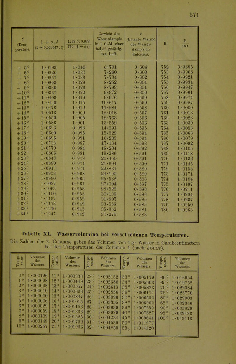t (Tem- peratur). 1 + n.t (1 + 0,003667.0 1293 X 0,623 760 (1 + a t) Gewicht des Wasserdampfs in 1 fi -TVf plnAr i.i l < . .'i. 1 im ■ \\cn /O rraoö t + 1 rrm UCU 1 ''11 l. r (Latente Wärme des Wasser- dampfs in uai onen j. B B 760 + 5° 1-0183 1-040 6-791 0-604 752 0 •9895 + 6° 1-0220 1-037 7-260 0-603 753 0 •9908 + 7° 1-0257 1-033 7-734 0-602 754 0 •9921 + 8° 1-0293 1-029 8-252 0-601 755 0 •9934 + 9° 1-0330 1-026 8-793 0-601 756 0 •9947 + 10° 1-0367 1-022 9-372 0-600 757 0 •9961 + 11° 1-0403 1-019 9-976 0-599 758 0 •9974 + 12° 1-0440 1-015 10-617 0-599 759 0 •9987 + 13° 1-0476 1-012 11-284 0-598 760 1 •0000 + 14° 1-0513 1-009 12-018 0-597 761 1 •0013 + 15° 1-0550 1-005 12-763 0-596 762 1 •0026 + 16° 1-0586 1-001 13-552 0-596 763 1 •0039 + 17° 1-0623 0-998 14-391 0-595 764 1 •0053 + 18° 1-0660 0-995 15-329 0-594 765 1' •0066 + 19° 1-0696 0-991 16-203 0-594 766 1 •0079 + 20° 1-0733 0-987 17-164 0-593 767 1 •0092 + 21° 1-0770 0-984 18-204 0-592 768 1 •0105 + 22° 1-0806 0-981 19-286 0-591 769 1 0118 + 23° 1-0843 0-978 20-450 0-591 770 1 •0132 + 24° 1-0880 0-974 21-604 0-590 771 1 •0145 + 25° 1-0917 0-971 22-867 0-589 772 1 •0158 + 26° 1-0953 0-968 24*190 0-589 773 1 •0171 + 27° 1-0990 0-965 25-582 0-588 774 1 •0184 + 28° 1-1027 0-961 27-004 0-587 775 1 ■0197 + 29° 1-1063 0-958 28-529 0-586 776 1 0211 + 30° 1-1100 0-955 30-139 0-586 777 1 0224 + 31° 1-1137 0-952 31-807 0-585 778 1 0237 + 32° 1-1173 0-949 33-558 0-585 779 1 0250 + 33° 1-1210 0-945 35-352 0-584 780 1 0263 + 34° 1-1247 0-942 37-275 0-583 Tabelle XI. Wasservolumina bei verschiedenen Temperaturen. Die Zahlen der 2. Columne geben das Volumen von 1 gr Wasser in Cubikcentimetern bei den Temperaturen der Columne 1 (nach Jolly). Volumen des Wassers. äs al Volumen des Wassers. Volumen des Wassers. al Volumen des Wassers. Volumen des Wassers. 0° 1° 2° 3° 4° 5° 6° 7° 8° 9° 10° •000126 •000098 •000038 •000010 •000000 •000006 •000029 •000059 000109 •000148 •000257 11° 12° 13° 14° 15° 16° 17° 18° 19° 20° 21° 000336 000449 000557 000696 000847 001015 001156 001336 001525 001732 001936 22° 23° 24° 25° 26° 27° 28° 29° 30° 31° 32° •002152 ■002380 •002613 ■002856 •003096 •003355 •003639 •003929 •004234 •004539 •004855 33° 34° 35° 36° 37° 38° 39° 40° 45° 50° 55n •005179 •005503 •005823 •006177 •006532 •006902 •007259 •007627 •009(111 •011877 •014320 60° 65° 70° 75° 80° 85° 90° 95° 100° 016954 019752 022384 025770 029003 032346 035829 039483 043116