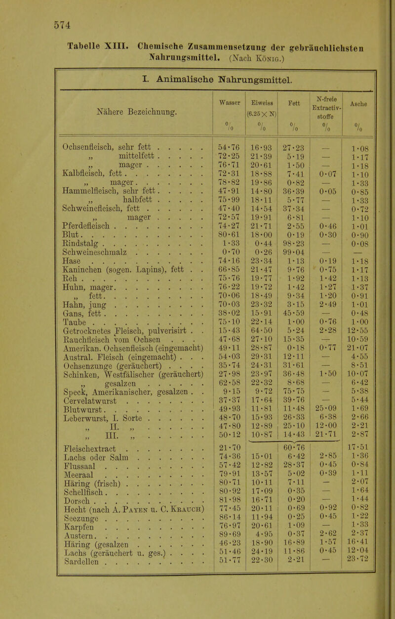 Tabelle XIII. Chemische Zusammensetzung der gebräuchlichsten Nahrungsmittel. (Nach König.) I. Animalische Nahrungsmittel. Nähere Bezeichnung. Wasser 0/ lo Eiweiss (6.25 XN) 01 lo Fett lo N-freie Extractiv- stoffe °/ 10 Asche lo Ochsenfleisch, sehr fett .... 04' na <D 1 t? lb 93 ein 27 ■ 23 1 •08 ,, mittelfett 70 . Ofi Ol . -1 39 5' 19 1 •17 ma^er 7fi . 71 i 1 OA 2U' 61 •4 1 50 1 •18 Kalbfleisch fett. 79. Q1 Ol lo' QQ OO 7' 41 A u •07 1 •10 macer 7Q . o2 1 A 19 86 0 82 1 •33 Hammelfleisch sehr fett. A 7. 4 i■ yi 14' 80 36' 39 0 •05 0 85 halbfett 7 f\ . »0' yy lo 11 5 77 1 •33 Schweinefleisch fett /< 7 . 4 (■ A A 4U 1 A 14 54 o7 34 0 •72 masrer 79 . Fi7 iy yi p D 81 1 •10 T* f9, v A ftfl fi i s rih 14' 07 Ol . ä1 ■ 71 <i o 1 00 A U .AD •4b 1 •01 Blut Dl 1 Q lo UU A U 1 Q iy A U . QA A U yo Tiindstalfr 1 . QQ OD A U 44 QQ yo OO 60 u 08 Snli wftiTipRfihTin alz u 70 A u Ofi ZD QQ yy U4 Hase 7A. 1 ß 1D OQ o4 1 i 1 Q lo A U . 1 Q • iy 1 1 o 18 Kaninchen (sosren. Lanins^. fett . Rß . DD ' oö Ol 47 y 7b A u •75 1 1 rr 17 Reh HK 1Ü <b iy 77 l 92 1 •42 1 •13 TTnhn Tnafftr 7fi <D OO - - 1 A iy K6 i 42 1 •27 1 37 70 06 18 49 9 34 1 •20 0 91 70 03 23 32 3 15 2 •49 i 01 38- 02 15 91 45 59 0 48 Tanhp 75- 10 22 14 1 00 0 •76 1 00 f-rpfrApli'npf.pc TTIpirpV» rml vPi'lfiivt VjTCul Uv/i\.UCut3ö 1 Ii IM II. U Hl t Cl lall u • 15 43 64 50 5 24 2 ■28 12' 55 xiaucniioiscii vom ^oiibou 47 68 27 10 15 35 10 59 Amerikan. Ochsenfleisch (eingemacht) 49 11 28 87 0 •18 0 •77 21 07 Austral. Fleisch (eingemacht) . . . 54 03 29 31 12 11 4 55 Ochsenzunge (geräuchert) .... 35 74 24 31 31 61 8 51 Schinken, Westfälischer (geräuchert) 27 98 23 97 36 48 1 •50 10 07 62 •58 22 32 8 68 6 42 Speck, Amerikanischer, gesalzen . . 9 •15 9 72 75 75 5 38 37 •37 17 •64 39 76 5 44 49 •93 11 81 11 48 25 •09 1 69 48 •70 15 93 26 •33 6 •38 2 66 n. „ 47 •80 12 •89 25 •10 12 •00 2 •21 „ m. „ 50 •12 10 •87 14 •43 21 •71 2 •87 Lj ' 1 /\ 1 n /i \~\ /*\ v 4 /~t T* 21 •70 60 •76 17 51 74 •36 15 •01 6 •42 2 •85 1 36 57 •42 12 •82 28 •37 0 •45 0 •84 79 •91 13 ■57 5 •02 0 •39 1 •11 80 •71 10 •11 7 •11 2 •07 80 •92 17 ■09 0 •35 1 •64 81 •98 16 •71 0 •20 1 •44 Hecht (nach A. Payen u. C. Krauch) 77 •45 20 •11 0 •69 0 •92 0 82 86 ■14 11 •94 0 •25 0 •45 1 22 76 •97 20 •61 1 •09 1 33 89 •69 4 •95 0 •37 2 •62 2 37 Häring (gesalzen 46 51 •23 ■46 18 24 •90 •19 16 11 •89 •86 1 0 •57 •45 16 12 41 04 51 •77 22 •30 2 •21 23 72