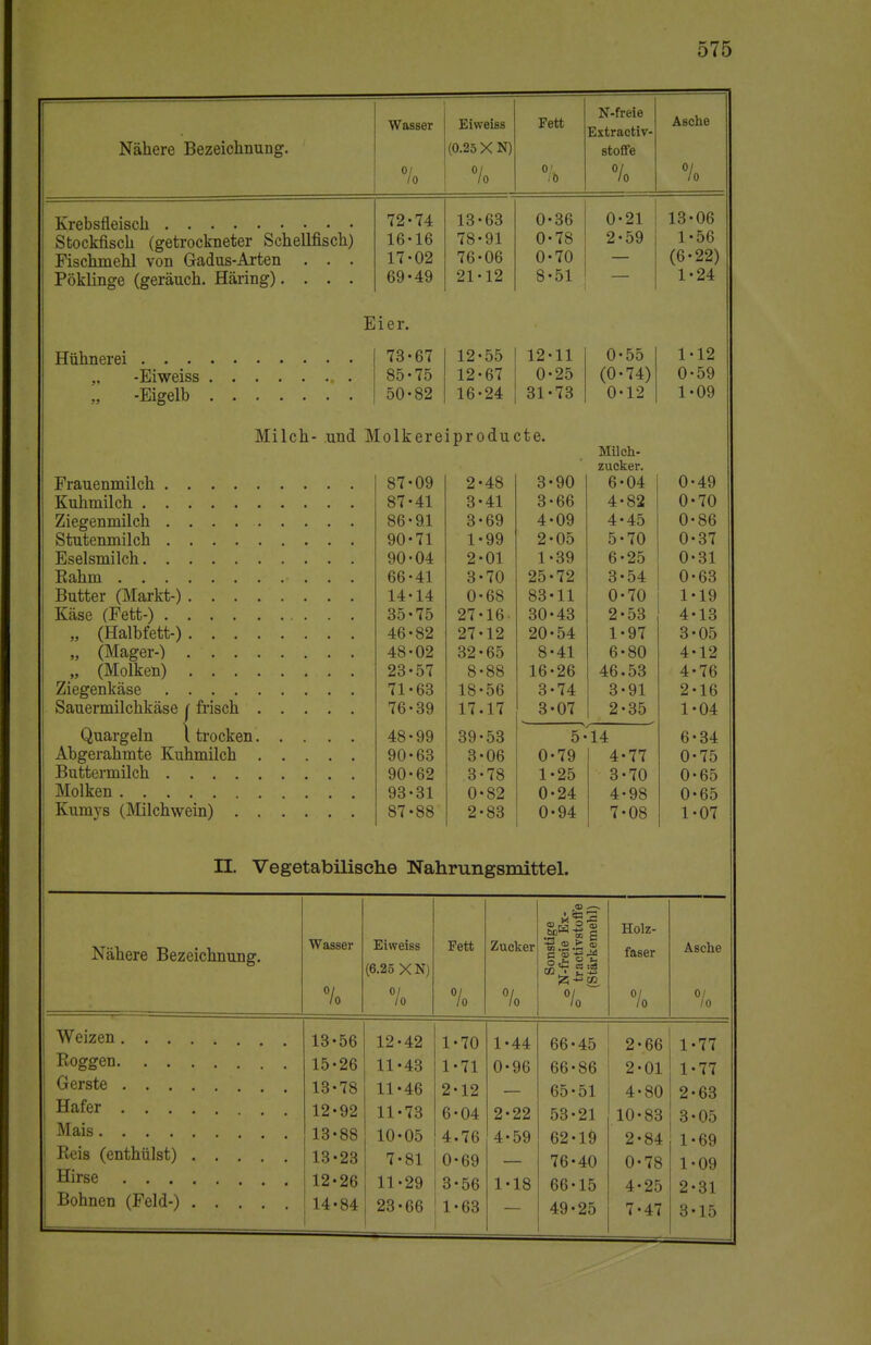 N-freie Äsche Wasser Eiweiss Fett Extractiv- Nähere Bezeichnung. (0.25 X N) stoffe lo % °/b lo lo Krebsfleisch 72-74 13-63 0-36 0-21 13-06 Stockfisch (getrockneter Schellfisch) 16-16 78-91 0-78 2-59 1-56 Fischmehl von Gadus-Axten ... 17-02 76-06 0-70 — (6-22) Pöklinge (geräuch. Häring). . . . 69-49 21-12 8-51 1-24 Eier. 73-67 12-55 12-11 0-55 1-12 85-75 12-67 0-25 (0-74) 0-59 50-82 16-24 31-73 0-12 1-09 Milch- und Molkereiproducte Frauenmilch . . . . Kuhmilch Ziegenmilch .... Stutenmilch .... Eselsmilch Eahm Butter (Markt-) . . . Käse (Fett-) .... „ (Halbfett-). . . „ (Mager-) . . . „ (Molken) . . . Ziegenkäse .... Sauermilchkäse j frisch Quargeln \ trocken. Abgerahmte Kuhmilch Buttermilch .... Molken Kumj's (Milchwein) . 87- 09 2- 48 87- 41 3- 41 86 9.1 3 69 90- 71 1 99 90 04 2 Ol 66 41 3 70 14 14 0 68 35 75 27 16 46 82 27 12 48 02 32 65 23 57 8 •88 71 63 18 •56 76 39 17 .17 48 99 39 •53 90 •63 3 •06 90 62 3 •78 93 •31 0 •82 87 •88 2 •83 Milch- zucker. 3-90 6-04 0- 49 3-66 4-82 0- 70 4-09 4-45 0- 86 2-05 5-70 0- 37 1-39 6-25 0' 31 25-72 3-54 0 63 83-11 0-70 1 19 30-43 2-53 4 13 20-54 1-97 3 05 8-41 6-80 4 12 16-26 46.53 4 •76 3-74 3-91 2 •16 3-07 2-35 1 •04 5-14 6 •34 0-79 4-77 0 •75 1-25 3-70 0 •65 0-24 4-98 0 •65 0-94 7-08 1 •07 II. Vegetabilische Nahrungsmittel. Nähere Bezeichnung. Wasser lo Eiweiss (6.25 XN) lo Fett °/ 10 Zucker °l lo Sonstige oN-freie Ex- tractivstofle (Stärkemehl) Holz- faser lo Asche 02 lo 13-56 12-42 1-70 1-44 66-45 2-66 1-77 15-26 11-43 1-71 0-96 66-86 2-01 1-77 13-78 11-46 2-12 65-51 4-80 2-63 12-92 11-73 6-04 2-22 53-21 10-83 3-05 Mais 13-88 10-05 4.76 4-59 62-19 2-84 1-69 13-23 7-81 0-69 76-40 0-78 1-09 12-26 11-29 3-56 1-18 66-15 4-25 2-31 Bohnen (Feld-) .... 14-84 23-66 1-63 49-25 7-47 3-15