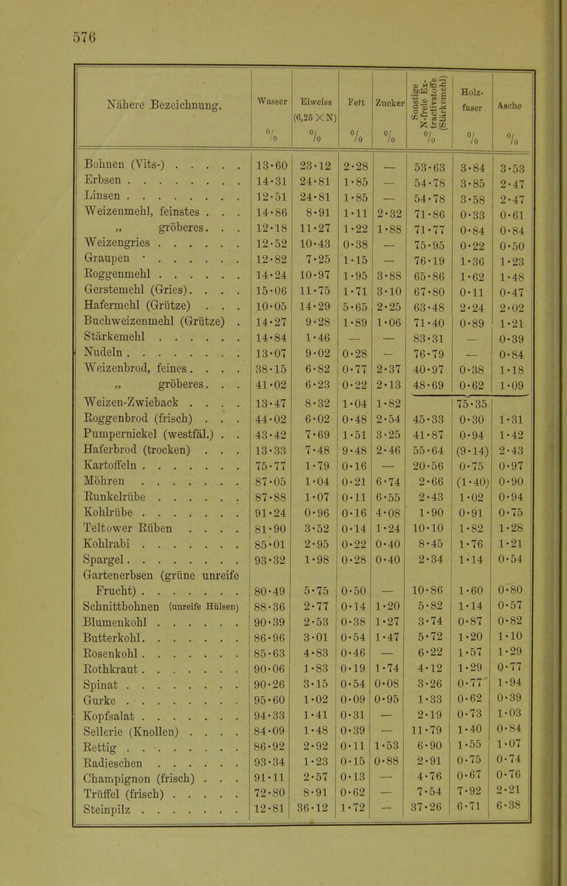 ige Ex- toffe nehl) Holz- Nähere Bezeichnung. Wasser Eiweiss (6,25 X N) Fett Zucker Sonst N-freie tractivs [Stärkei faser Asche =====^^=== 0/ ,0 °/ 10 °/ 10 °/ 10 10 /o % 13-60 23-12 2-28 — 53-63 3-84 3-53 Erbsen 14-31 24-81 1-85 — 54 -78 3-85 2-47 12-51 24-81 1-85 — 54-78 3-58 2-47 Weizenmehl, feinstes . . . 14-86 8-91 1-11 2-32 71-86 0-33 0-61 „ gröberes. . . 12-18 11-27 1-22 1-88 71-77 0-84 0-84 12-52 10-43 0-38 75-95 0-22 0-50 Graupen • 12-82 7-25 1-15 — 76-19 1-36 1-23 14-24 10-97 1-95 3-88 65-86 1-62 1-48 Gerstemehl (Gries). . . . 15-06 11-75 1-71 3-10 67-80 0-11 0-47 Hafermehl (Grütze) . . . 10-05 14-29 5-65 2-25 63-48 2-24 2-02 Buchweizenmehl (Grütze) . 14-27 9-28 1-89 1-06 71-40 0-89 1-21 14-84 1-46 — — 83-31 — 0-39 13-07 9-02 0-28 — 76-79 — 0-84 Weizenbrot feines.... 38-15 6-82 0-77 2-37 40-97 0-38 1-18 „ gröberes. . . 41-02 6-23 0-22 2-13 48-69 0-62 1-09 Weizen-Zwieback .... 13-47 8-32 1-04 1-82 75-35 Boggenbrod (frisch) . . . 44-02 6-02 0-48 2-54 45-33 0-30 1-31 Pumpernickel (westfäl.) . . 43-42 7-69 1-51 3-25 41-87 0-94 1-42 Haferbrod (trocken) . . . 13-33 7-48 9-48 2-46 55-64 (9-14) 2-43 75-77 1-79 0-16 — 20-56 0-75 0-97 87-05 1-04 0-21 6-74 2-66 (1-40) 0-90 87-88 1-07 0-11 6-55 2-43 1-02 0-94 91-24 0-96 0-16 4-08 1-90 0-91 0-75 Teltower Rüben .... 81-90 3-52 0-14 1-24 10-10 1-82 1-28 85-01 2-95 0-22 0-40 8-45 1-76 1-21 93-32 1-98 0-28 0-40 2-34 1-14 0-54 Gartenerbsen (grüne unreife Frucht) 80-49 5-75 0-50 — 10-86 1-60 0-80 Schnittbohnen (unreife Hülsen) 88-36 2-77 0-14 1-20 5-82 1-14 0-57 Blumenkohl 90-39 2-53 0-38 1-27 3-74 0-87 0-82 86-96 3-01 0-54 1-47 5-72 1-20 1-10 85-63 4-83 0-46 — 6-22 1-57 1-29 90-06 1-83 0-19 1-74 4-12 1-29 0-77 90-26 3-15 0-54 0-08 3-26 0-77^ 1-94 95-60 1-02 0-09 0-95 0-62 0-39 94-33 1-41 0-31 — 2-19 0-73 1-03 Sellerie (Knollen) .... 84-09 1-48 0-39 — 11-79 1-40 0-84 86-92 2-92 0-11 1-53 6-90 1-55 1-07 Tififlipsifhpn 93-34 1-23 0-15 0-88 2-91 0-75 0-74 Champignon (frisch) . . . 91-11 2-57 0-13 4-76 0-67 0-76 Trüffel (frisch) 72-80 8-91 0-62 7-54 7-92 2-21 12-81 36-12 1-72 37-26 6-71 j 6-38