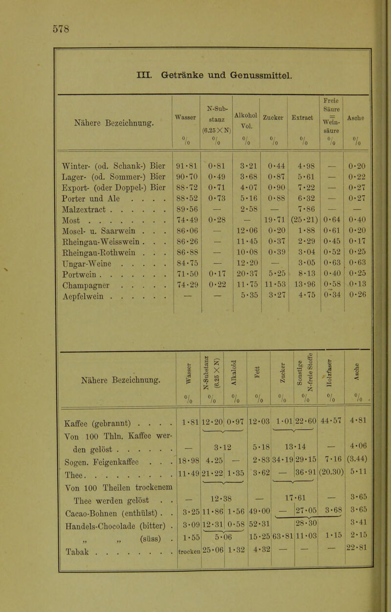 III. Getränke und Genussmittel. Freie N-Sub- Alkohol Vol. Säure IX1 f» Kfc f\ ^» /\ 1 f s\ r-r /\ i 1 ~\ *-\ rt» j» aüei e isezeicunuiig. Wasser stanz (6.25 XN) Zucker Extract »T CIii säure Asche °/ 10 °/ /o % °/ 10 °l 10 lo YY 111161- \OkX> loCUtlllü-J JJlcl Q1 .81 Dl öl 0.81 \J öl 3 .91 0. i.A. i TO n. 9fi ijoiger- ^uu. ouiiiiuci^ x>ioi Q0> 70 0«4Q O Do 0.87 fS • fi1 O  Dl 0.99 Hixport- (oa.er jjoppei-j Bier QQ . 79 n. 71 A . H7 u • 7 . 99 (\. 97 xorter unu. Aie .... 88. F\9 0.73 O  1D 0.88 U oo D 0. 97 89-56 2-58 7-86 74-49 0-28 19-71 (25-21) 0-64 0-40 Mosel- u. Saarwein . . . 86-06 12-06 0-20 1-88 0-61 0-20 Bheingau-Weisswein . . . 86-26 11-45 0-37 2-29 0-45 0-17 Bheingau-Kothwein . . . 86-88 10-08 0-39 3-04 0-52 0-25 84-75 12-20 3-05 0-63 0-63 71-50 0-17 20-37 5-25 8-13 0-40 0-25 74-29 0-22 11-75 11-53 13-96 0-58 0-13 5-35 3-27 4-75 0~-34 0-26 U T3 (- <s o u m 03 <0 m 03 | X o o <a 44 o 00 © 0Q 'S 00 Nähere Bezeichnung. c3 P N-Su pq 0 ts: SOE N-frei o w < lo 0/' 10 lo lo /o lo lo 0/ 10 ' Kaffee (gebrannt) .... 1-81 12-20 0-97 12-03 1-01 22-60 44-57 4-81 Von 100 Thln. Kaffee wer- ' v ' 3- 12 5-18 13 •14 4-06 Sogen. Feigenkaffee . . • 18-98 4.25 2-83 34-19 29-15 7-16 (3.44) 11-49 21-22 1-35 3-62 ' V 36-91 (20.30) 5-11 Von 100 Theilen trockenem Thee werden gelöst . . 12- 38 17 •61 3-65 Cacao-Bohnen (enthülst) . . 3-25 11-86 1-56 49-00 27-05 3-68 3-65 Handels-Chocolade (bitter) . 3-09 12-31 0-58 52-31 28-30 3-41 (süss) . 1-55 5-06 15-25 63-81 11-03 1-15 2-15 trocken 25-06 1-32 4-32 22-81