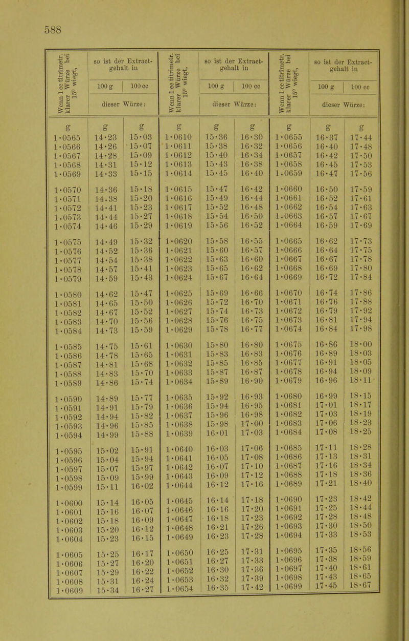 S ''S SS 0) es so ist der Extract- gehalt iu 100 g 100 cc dieser Würze: a ±5 n 60 -w :a •£ a t- £3 so ist der Extract- gehalt iu 100 g 100 cc dieser Würze: g g g g !• 0565 14- 23 15- 03 1- 0610 1- 0566 14- 26 15- 07 1- 0611 1- 0567 14- 28 ^ er IS- Art 09 1- 0612 !• 0568 14- X x 31 Kj X IS- 12 1- 0613 1- 0569 14- X x 33 Kj Kj 15- 15 1* 0614 1- 0570 14- 36 15- 18 tl 0615 1- 0571 14. 38 IS- 20 1 0616 1- 0572 14- 41 IS- 23 1> 0617 1. 0573 14- X x 44 15- 27 1 0618 1- 0574 14- X x 46 15- 29 1 0619 1 0575 14- 49 15- 32 1 0620 1 0576 14- 52 15- 36 1 0621 1 0577 14- 54 15- 0 0 38 1 0622 1 •0578 14- x x: 57 KJ % 15' 41 1 0623 1 0579 14- kj O 15- 43 1 0624 1 0580 14 62 üb» 47 1 0625 1 0581 14 65 15 50 1 0626 1 •0582 14 67 15* 52 1 0627 1 •0583 X t: 70 i \J 15* 56 1 •0628 1 •0584 1A X rt 7Q 4 O 15 59 1 0629 1 0585 14 75 15 61 1 •0630 1 •0586 14 78 15 65 1 •0631 1 0587 14 81 15 68 1 •0632 1 0588 1 A X*X OD 15 X KJ 70 l \j 1 •0633 1 0589 1 A Irl Sfi OD 15 X KJ 74 1 •0634 1 •0590 14 •89 15 77 1 •0635 1 •0591 14 •91 15 79 1 •0636 1 •0592 14 •94 15 82 1 •0637 1 •0593 1A . Qfi yO 1 5 X KJ 85 \J KJ 1 ■0638 1 •0594 1 A . QQ yy 1 O X 0 •88 1 •0639 1 •0595 15 •02 15 •91 1 •0640 1 •0596 15 •04 15 •94 1 ■0641 1 •0597 15 •07 15 •97 1 ■0642 1 •0598 15 •09 15 ■99 1 ■0643 1 •0599 15 •11 16 •02 1 ■0644 1 •0600 15 •14 16 •05 1 •0645 1 •0601 15 •16 16 •07 1 •0646 1 •0602 15 •18 16 •09 1 •0647 1 •0603 15 •20 16 •12 1 •0648 1 •0604 15 •23 16 •15 1 •0649 1 •0605 15 •25 16 •17 1 •0650 1 •0606 15 •27 16 •20 1 •0651 1 •0607 15 •29 16 •22 1 •0652 1 •0608 15 •31 16 •24 1 •0653 1 •0609 15 •34 16 •27 1 •0654 ■O :3 -S c > ? so ist der Extract- gehalt in 100 g 100 cc dieser Würze: g g s 0 g g 15- 36 16- 30 1 X ► Oft-VS 16 ■37 17 •44 15- 38 16- 32 1 ± UD-Jü 16 ■40 17 •48 15- 40 16- 34 1 X UO-J i 16 •42 17 •50 X KJ 43 X KJ X U 38 kjO 1 •0658 1 fi XD to 1 7 X i <JO X KJ 4-*. 1 fi 1 .0659 1 fi XO 1 7 X ( . Fiß OD 15- 47 16 42 1 X • Afißn 16 •50 17 •59 15- 49 16 44 1 X • Ofifil UDD X 16 •52 17 •61 15- 52 16- 48 1 X . 0fifi9 16 •54 17 •63 1 p»« x0 ^A 1 fi fSfi 1 .0663 1 fi XO . F»7 O i 1 7 X 1 . fi7 D ( ^fi OD 1 fi X u ^9 1 •0664 1 fi XO . FiQ OO 1 7 1 l • fiQ oy 15- 58 16 55 1 uddo 16 •62 17 •73 15- 60 16 57 1 1 UDDD 16 •64 17 •75 15- 63 16 60 1 1 . flßß7 UDO ( 16 •67 17 •78 1 ^ DO 1D ß9 DC 1 •0668 1 ß XO . fiQ oy 1 7 X 1 OU 10 fi7 D 1 1 ß Di 1 •0669 1 fi XO 1 7 1 i o-X 15 69 16 66 1 1 ■Ub IV 16 •74 17 •86 15 72 16 70 1 Hß71 Ub ( 1 16 •76 17 •88 15 74 16 73 1 1 Ub 1 u 16 •79 17 •92 1 Fi 10 7ß *D 1 ß 10 10 1 0673 1 fi XO öl 1 7 1 i QA 1 Fi 10 7ä lb 77 1 0674 1 fi X 0 AA 1 7 11 MS 15 80 16 80 1 Ub < 0 16 86 18 00 15 83 16 83 1 Aß7ß Ub t b 16 89 18 03 15- 85 16 85 1 Aß77 Ub l ( 16 91 18 05 10 c\rr O i 1 ß lb 07 O i 1 0678 1 fi 10 1 8 XO uy 1 Fi 10 oy 1 ß lb yU 1 0679 1 fi 10 Qfi yo 1 8 x 0 11 X X 15 92 KJ H 16 93 1 1 AßQA UboU 16 99 18 15 15 94 16 95 1 AßQ1 Ubol 17 01 18 17 15 96 16 98 1 UboZ 17 03 18 19 15 98 n AA uu 1 0683 17 11 Aß UO 1 8 x 0 16 01 n Od 1 •0684 17 1 i AQ Uo 1 8 XO CO X \J 03 \Jkj 17 06 1 AP Q c •UböO 17 11 18 28 16 05 17 08 1 •Ubob 17 13 18 31 16 07 17 10 1 •Ubo l 17 16 18 34 16 09 17 12 -1 1 I UNS 17 18 18 36 16 •12 17 •16 1 •0689 17 21 18 40 16 •14 17 •18 1 •0690 17 23 18 42 16 •16 17 •20 1 •0691 17 25 18 44 16 •18 17 ■23 1 •0692 17 28 18 48 16 ■21 17 ■26 1 •0693 17 30 18 50 16 ■23 17 •28 1 •0694 17 33 18 53 16 •25 17 ■31 1 •0695 17 35 IS- 56 16 ■27 17 •33 1 ■0696 17 38 IS- 59 16 •30 17 •36 1 •0697 17 40 18- 61 16 ■32 17 •39 1 •0698 17 43 18- 65 16 •35 17 •42 1 •0699 17 45 18- 67