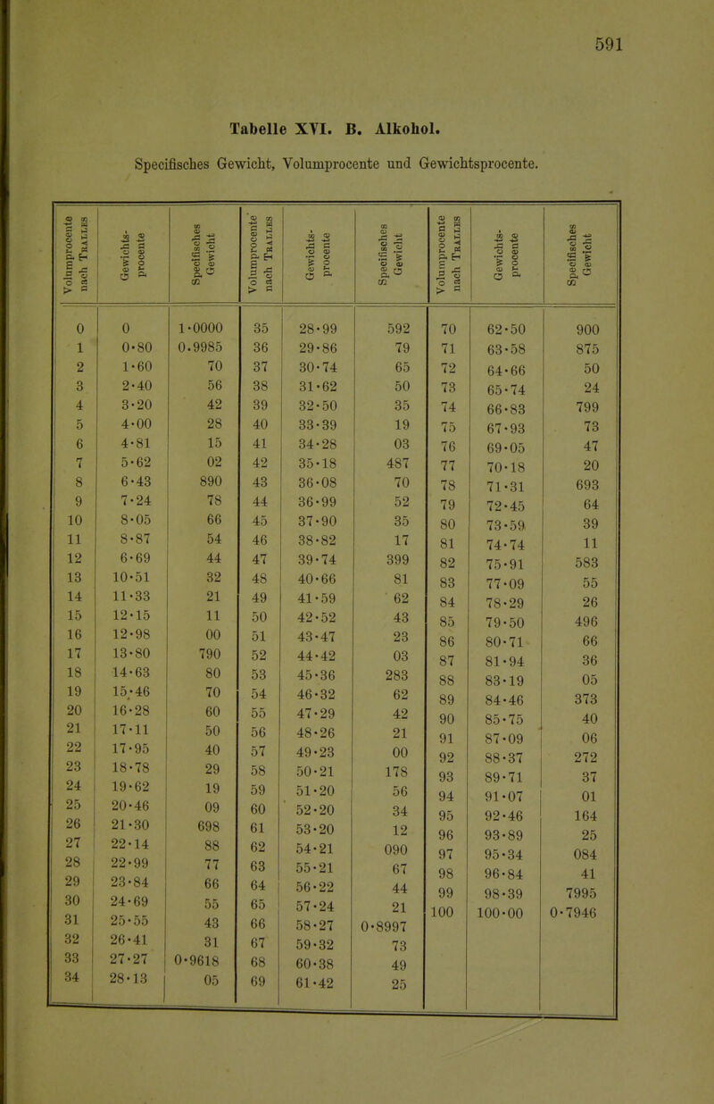 Tabelle XVI. 15. Alkohol. Specifiscbes Gewicht, Volumprocente und Gewichtsprozente. 's m — - OB a> t s i DD 0P i OD W 1: ~ Ä ä O 4) •g § s I —1 > » ä Gewichts procente s S 55 & ilumproce ich Tbai. Gewichts ■2 a <o o o 1 | S S — O C3 09 S O Q< w > S > ö >• ö o 0 1-0000 35 28-99 592 70 fi c\ 62 •50 900 V V V 1 0*80 0.9985 36 29-86 79 71 63 ■58 875 2 1-60 70 37 30-74 65 72 64 • DO 50 3 2-40 56 38 O ^ f* Cl 31-62 50 73 65 24 4 3-20 42 39 O Cl E /\ 32-50 35 74 66 oO 799 5 4-00 28 40 do-39 19 75 67 • yo 73 6 4-81 15 41 O A CIC) 34-28 03 76 69 . HFi 47 7 5-62 02 42 OK IG 35-18 487 77 70 . 1 Q ■ 15 20 8 6-43 890 43 36-08 70 78 71 Ol 9 7-24 78 44 36-99 52 79 72 . A Fi '40 10 8-05 66 45 37-90 35 80 73 . FiQ OO 11 8-87 54 46 Oo ort 38-82 17 81 74 ' i4 11 JL X 12 6-69 44 47 39-74 399 82 75 . 01 •yi ODO 13 10-51 32 48 An /»/» 40-66 81 83 77 09 Fi Fi 14 11-33 21 49 A H pa 41-59 62 84 78 Cir\ 29 9ß zb 15 12-15 11 50 4z-ÖJ 43 85. 79 50 /l Qfi 4yo 16 12-98 00 51 4o-4< 23 86 80- 71 bb 17 13-80 790 52 44-42 03 87 81- f\ a 94 ob 18 14-63 80 53 45-36 283 88 83> 19 UO 19 15; 46 70 54 46-32 62 89 84- 4b 0 iO 20 16*28 60 55 47-29 42 90 85- 75 40 21 17-11 50 ^ß. 48-26 91 91 87- 09 06 22 17-95 40 o % 49-23 uu 92 Se- 37 272 23 18-78 29 50-21 1 7Q 93 eg- 71 37 24 19-62 19 59 51-20 56 94 91- 07 01 25 na uy 60 52-20 34 95 92- 46 164 26 27 21-30 698 61 53-20 12 96 93- 89 25 22-14 88 62 54-21 090 97 95- 34 084 28 22-99 77 63 55-21 67 98 96- 84 41 29 30 31 23- 84 24- 69 25- 55 66 64 56-22 44 99 98- 39 7995 55 65 57-24 21 100 100- 00 0-7946 43 66 58-27 0-8997 32 26-41 31 67 59-32 73 33 27-27 0-9618 68 60-38 49 34 28-13 05 69 61-42 25