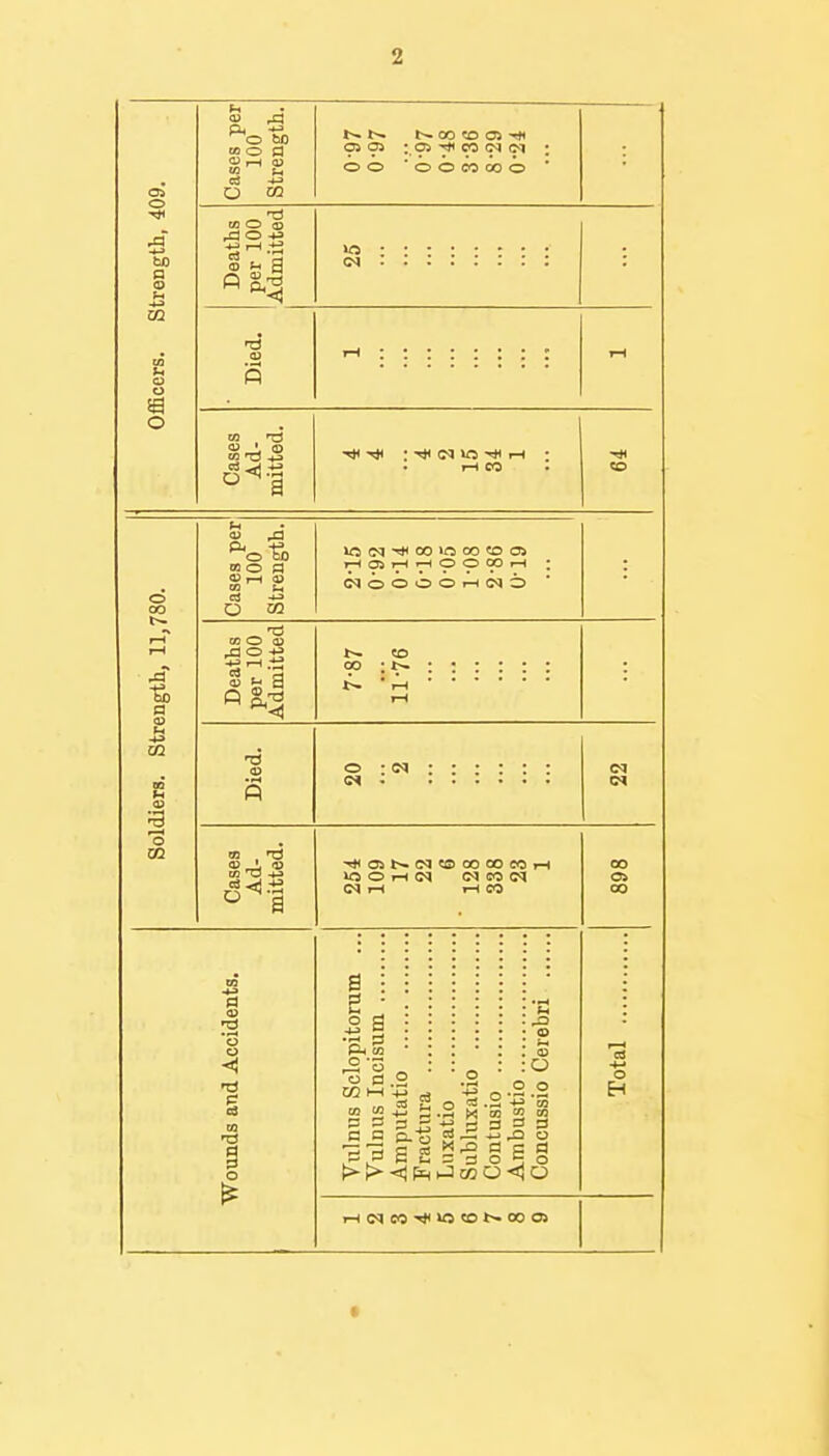 IS per ngth. t~ 00 «5 OS : Oi CO c<i oq ; trength, 409. O 03 o o * o o CO 00 o ' Deaths per 100 Admitted ^ :::::: ■.: M Officers. Died. Cases Ad- mitted. ; (M «5 ■* i-H - 1-1 CO to ss § <3 O io<N-*ooinco«oc» i-HOir—t^OOOOf-H <NOOOOrH(MO litted 00 to D a i-H r-( 03 'd IB ' <o o -^OSt^CdtOOOOOSOi lO O i-l (M (M CO <N (M r-i r-i CO g o 0 pi .2-3 c _n a 2 o a .2 -t^ m 3 t; P 3 5 =^ g-S fl-p a C w = d o 5 o oo OJ 00