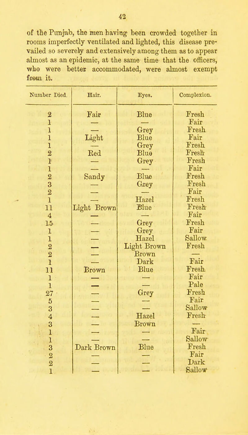of the Punjab, the men having been crowded together in rooms imperfectly ventilated and lighted, this disease pre- vailed so severely and extensively among them as to appear almost as an epidemic, at the same time that the officers, who were better accommodated, were almost exempt frem it. J^UIuUcr JJlcQ. H.CLir. Eyes. 2 Fak Blue Fresh 1 — — Fair 1 Grey Fresh 1 Light Blue Fair 1 — Grey Fresh. 2 Ked Blue Fresh 1 — Grey Fresh 1 — — Fair 2 Sandy Blufi Fresh 3 — Gxey Fresh 2 — Fair 1 — Hazel Fresh 11 Light Brown _ Blue Fresh- 4 — Fair 15 Grey Fresh 1 Grey Fair 1 Hazel Sallow 2 Light Brown Fresh 2 Brown — 1 — Dark Fair 11 Brown Blue Fresh: 1 — Fair 1 — — Pale 27 Grey Fresh 5 Fair 3 Sallow 4 Hazel Fresh- 3 Brown 1 Fair 1 Sallow- 3 I);irlv Brown Blue Fresh 2 Fair 2 l)ark Sallow