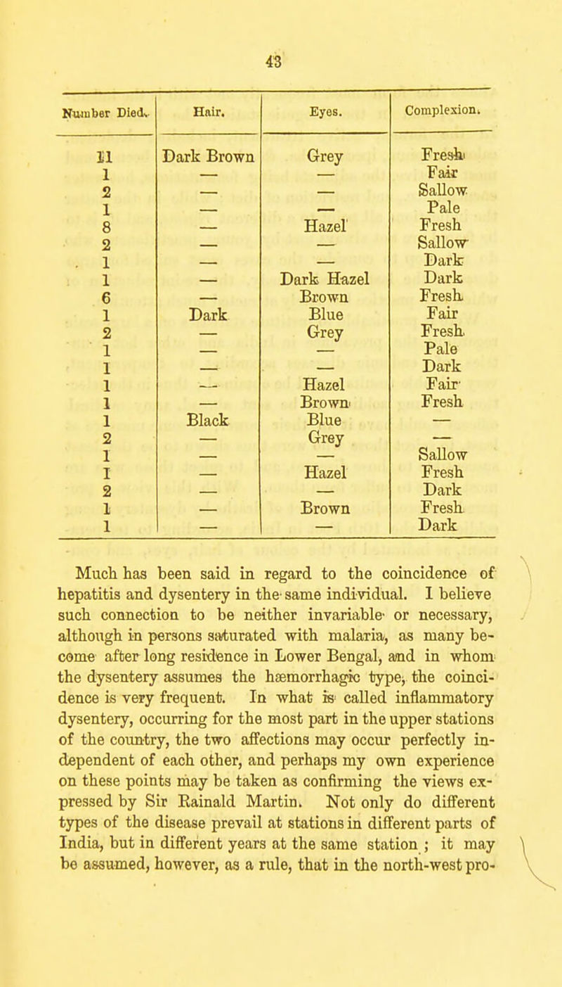 Nmuber Diei, H(iir« Eyes. 11 Dark Brown Grey Fresiii 1 — Fair 2 — — Sallow 1 — — Pale 8 — Hazel Fresh 2 — — Sallow- 1 — — Dark 1 — Dark Hazel Dark 6 — Brown Fresh, 1 Dark Blue Fair 2 — Grey Fresh. 1 — — Pale 1 — — Dark 1 — Hazel Fair' 1 — Browni Fresh 1 Black Blue — 2 — Grey 1 ballow 1 Hazel Fresh 2 Dark I Brown Fresh, 1 Dark Much has been said in regard to the coincidence of hepatitis and dysentery in the' same individual. I believe such connection to be neither invariable- or necessary, although in persons saturated with malaria, as many be- come after long resi'dence in Lower Bengal, amd in whom the dysentery assumes the hsemorrhagic type^ the coinci- dence is very frequent. In what is called inflammatory dysentery, occurring for the most part in the upper stations of the country, the two affections may occur perfectly in- dependent of each other, and perhaps my own experience on these points niay be taken as confirming the views ex- pressed by Sir Eainald Martin. Not only do different types of the disease prevail at stations in different parts of India, but in different years at the same station ; it may be assumed, however, as a rule, that in the north-west pro-