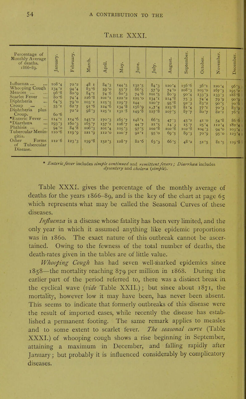 Table XXXI. Percentage of Monthly Average of deaths. 1866-89. January. February. March. April. May. June. July. August. September. October. November. December. Influenza Whooping Cough jNIeasles Scarlet Fever Diphtheria Croup Diphtheria plus Croup. *Knteric Fever ... ^Diarrhoea Phthisis Tubercular Menin- gitis. Other Forms of Tubercular Disease. 108 '4 96-8 80-6 64 5 55 •! 60-6 114 'I 193*3 94'o 110*6 72 '2 94 4 80-9 74 4 79'o 62 '7 72 '7. 114*6 160 '3 84-8 119*9 48 I 83 -6 84-1 126 *8 103-1 91 '6 98*3 145*2 165 *7 106-3 121 *9 84-3 59-o 74'6 101 *! 125*5 124 -6 125 *i 170*3 157'I loi -4 112 o 144 5 55*7 60'3 122 *2 129-7 134-8 131 s 165-7 106 -7 105-3 100 7 132*5 66*5 74-6 12 5 -0 144- 156*9 149-8 148*1 44 '7 97-5 92 *! 84-3 57*9 loi 5 134*1 120 -7 ij7*4 127-8 66-5 21*5 102*8 95 -o 120 4 74*0 80-9 114-8 95-8 123-8 107*5 47'3 14'J 102-8 69-5 156*6 108'3 90-4 75 3 92-3 81 -4 87-7 45-2 157 102 -8 89-3 36*1 103-0 133-3 74 4 83-2 77*1 80 7 41 0 25-4 104*3 70-9 120-4 167-3 133-3 79 9 90*5 70*3 82-1 54*8 112 *4 94 -o 95 0 96-3 195*2 188*8 90-9 70*6 83-9 76-1 86-6 182 -4 103*4 123*4 IT2 '6 123*3 159-8 152*3 128 *7 82-6 63-3 66*5 48-2 51-5 81 *5 129 -8 * Enteric/ever includes simple continued and remittent fevers ; Diarr/uea includes dysentery and cholera {simple). Table XXXL gives the percentage of the monthly average of deaths for the years 1866-89, and is the key of the chart at page 65 which represents what may be called the Seasonal Curves of these diseases. Lifluenza is a disease whose fatality has been very limited, and the only year in which it assumed anything like epidemic proportions was in i860. The exact nature of this outbreak cannot be ascer- tained. Owing to the fewness of the total number of deaths, the death-rates given in the tables are of little value. Whoopi7ig Cough has had seven well-marked epidemics since 1858—the mortality reaching 879 per million in 1868. During the earlier part of the period referred to,, there was a distinct break in the cyclical wave {%nde Table XXII.); but since about 1871, the mortality, however low it may have been, has never been absent. This seems to indicate that formerly outbreaks of this disease were the result of imported cases, while recendy the disease has estab- lished a permanent footing. The same remark applies to measles and to some extent to scarlet fever. The seasonal curve (Table XXXI.) of whooping cough shows a rise beginning in September, attaining a maximum in December, and falling rapidly after January; but probably it is influenced considerably by complicatory diseases.