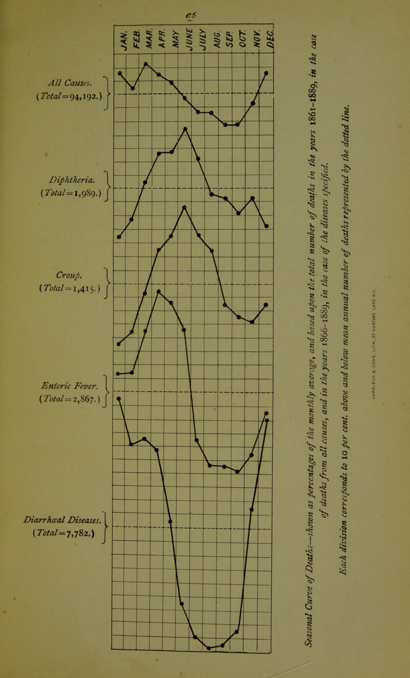 es All Causes. {Tolal=<)4,ig2.) f Diphtheria. (Tolal= 1,989.) Croup. (7l7/a/= 1,415.) Enteric Fever. (Total =2,867.) Diarrhceal Diseases. {Total =7,782.) ^ CQ tj; a; >■ ^ 1*^ 5 s ^ k 5 5 1. 1 V * > » ^ ! 1 ^ s- C i b 1 < ' s> > . . J_ i a. 00 00 00 .1 'a •5 1 ►5; h5 ^ CO ^ >-i I Co 00 <3 ^2 1-4 T 1 I I I « s « •«\ O « 2 I f