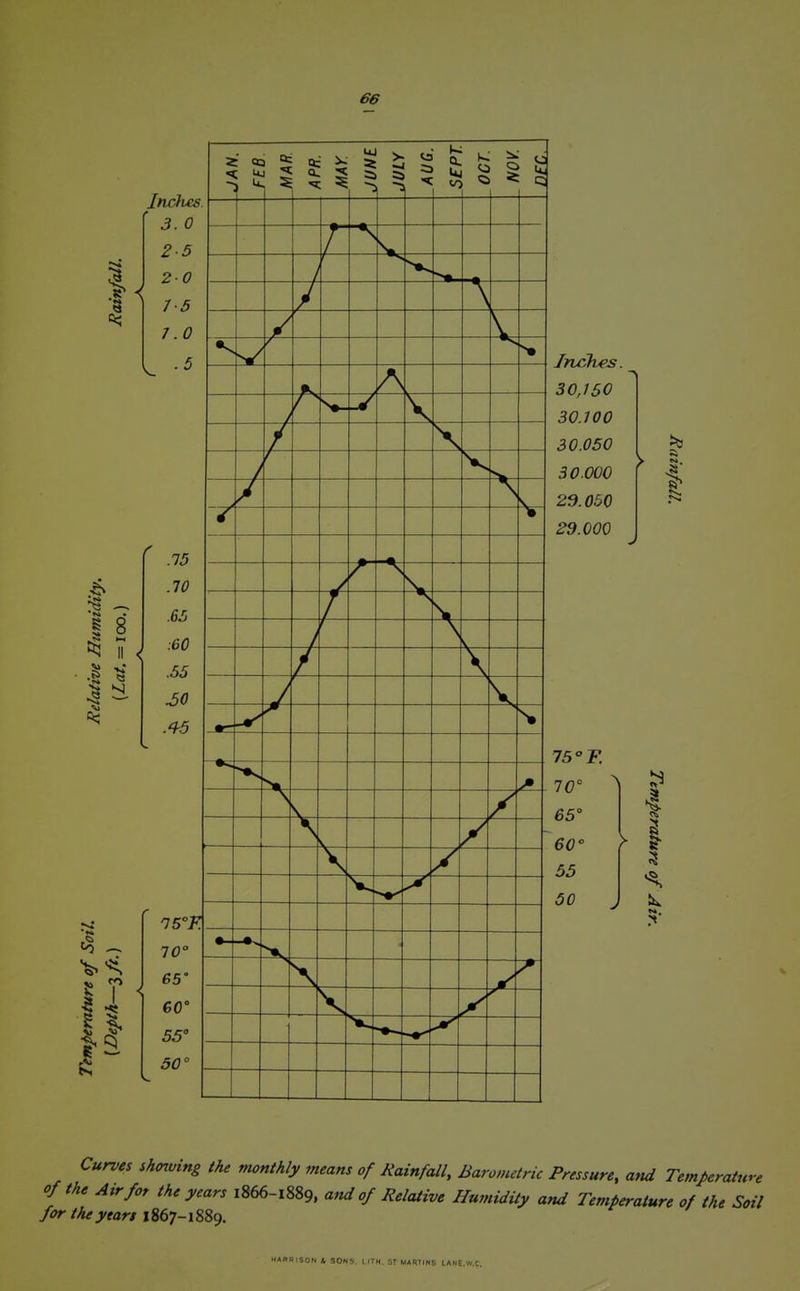 66 < 3. 0 2-5 20 7-5 7.0 .5 ^ 8 «5 II .15 .10 .65 -.60 .55 .50 .^5 II 70° 65° 60° 55° 50° 2 j ^ \ * APR. MAY. =5 U, V ► h2 .... i Inches. 30,150 30.100 30.050 30.000 > linfa 23.050 >• 29.000 75° F. 65 60 55 > 50 I Curves sJtmving tfte monthly means of Rainfall, Barometric Pressure, afid Temperature of the Air for the years 1866-1889. a,id of Relative Humidity and Temperature of the Soil for the years i%6l-\S^. HABOISON I, SONS. 1ITH. OT MARTINS LANE.W.C.