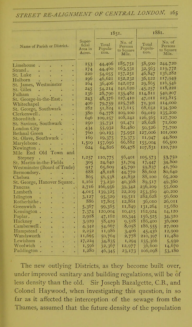 Name of Parish or District. Limehouse • Strand. St. Luke Holborn St. James, Westminster St. Giles Fulham St. George-in-the-East Whitechapel St. George, Southwark Clerkenwell. Shored itch . St. Saviour, Southwark London City Bethnal Green St. Olave, Southwark Marylebone . Newington . Mile End Old Town and Stepney . St. Martin-in-the-Fields Westminster (Board of Trade) Bermondsey. Chelsea St. George, Hanover Square Pancras Lambeth Islington Rotherhithe . Greenwich . Kensington . Poplar. Hackney Camberwell. Hampstead . Wandsworth Lewisham . Woolwich , Paddington . Super- ficial Area ill Acres. 1851. 1881. Total Popula- tion. No. of Persons to Square Mile. Total Popula- tion. No. of Persons to Square Mile. T K 153 44,406 1^5,751 58,500 244,720 174 44,460 163,531 32,563 119,772 220 54,055 157,251 46,847 136,282 196 46,621 152,232 36,122 117,949 104 36,406 142,072 29,865 116,546 245 54,214 141,620 ■ 45,257 118,221 130 28,790 135,482 114,811 540,207 243 48,376 127,410 47,011 123,815 406 79,759 125,728 71,301 114,000 2o2 51,824 117,615 68,652 134,500 380 64,778 109,100 69,019 135,200 040 109,257 108,242 126,565 127,700 250 35,731 91,471 20,620 71,600 434 55,932 02,400 50,526 75,700 90,193 75,952 127,006 101,000 169 19,375 73,373 11,947 44,000 1,509 157,696 60,002 155,004 66,500 024 64,816 66,478 107,831 110,720 1,257 110,775 56,401 105,573 53,750 305 24,640 51,704 17,447 34,800 917 65,609 45,790 59,837 41,760 000 40,126 44,770 00,002 00,040 56,538 41,832 65,200 T T ^ T 1, X U1 73,230 40,368 89,517 49,360 2,716 166,956 39,342 236,209 55,600 4,015 139,325 22,209 253,569 40,200 3,127 95,329 19,511 282,628 56,600 ooO 17,805 12,861 36,010 26,011 5,367 99,365 11,849 131,264 15,600 120,004 10,415 162,924 14,120 2,915 47,162 10,344 156,525 34,320 3,929 58,429 9,518 186,400 36,000 4,342 54,667 8,058 186,555 27,000 2,252 11,986 3,406 45,436 12,900 11,695 50,764 2,778 210,397 11,480 17,224 34,835 1,294 135,366 5,930 1,596 32,367 12,977 36, 600 14,670 1 1,280 46,345 23,173 106,098 53,180 The new outlying Districts, as they become built over, under improved sanitary and building regulations, will be of less density than the old. Sir Joseph Bazalgette, C.B., and Colonel Haywood, when investigating this question, in so far as it affected the interception of the sewage from the Thames, assumed that the future density of the population