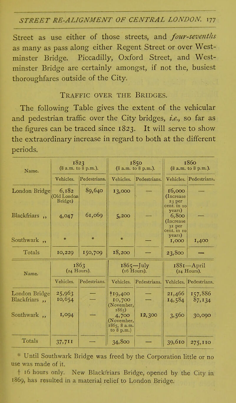 Street as use either of those streets, and fotcr-sevenths as many as pass along either Regent Street or over West- minster Bridge. Piccadilly, Oxford Street, and West- minster Bridge are certainly amongst, if not the, busiest thoroughfares outside of the City. Traffic over the Bridges. The following Table gives the extent of the vehicular and pedestrian traffic over the City bridges, so far as the figures can be traced since 1823. It will serve to show the extraordinary increase in regard to both at the different periods. Name. 1823 (8 a.m. to 8 p.m.). 1850 (8 a.m. to 8 p.m.). i860 (8 a.m. to 8 p.m.). Vehicles. Pedestrians. Vehicles. Pedestrians. Vehicles. Pedestrians. London Bridge Blackfriars Southwark „ 6,182 (Old London Bridge) 4,047 89,640 61,069 * 13,000 S,200 * r6,ooo (Increase 23 per cent, in lo years) 6,800 (Increase 31 per cent, in lo years) 1,000 1,400 Totals 10,229 150,709 18,200 23,800 Name. 1863 (24 Hours). 1865-July (16 Hours). 1881—April (24 Hours). Vehicles. Pedestrians. Vehicles. Pedestrians. Vehicles. Pedestrians. London Bridge Blackfriars .Southwark ,, 25,963 10,654 1,094 119,400 10,700 (November, 1865) 4,700 (November, 1865, 8 a.m. to 8 p.m.) 12,300 21,466 14,584 3,560 157,886 87,134 30,090 Totals 37,711 34,800 39,610 275,110 * Until Southwark Bridge was freed by the Corporation little or no use was made of it. t 16 hours only. New Blackfriars Bridge, opened by the City in 1869, has resulted in a material relief to London Bridge.