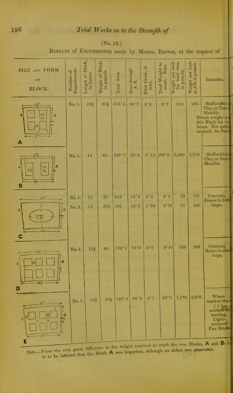 (No. 13.) Results of Experiments made by Messrs. Burton, at the request of SIZE and FORM OF BLOCK. Remarks. *j 7f *- -* -7- -Si- H <o % t J -8t — .JO., -II n No. 1. No. 1. No. I □ □□ No. 1 105'5 44*7 5*6 40 127'7 53*3 170*1 163-6 6-15 75-6 66*9 6-1 9'7 214 486 183-6 3,220 StafTbrdahir Clay, or Terr Metallic. Direct weight oo this Block for 44 hours. Not quitt crushed. See Not* 7,716 9'85 85-9 129 1,176 Staffordshin Clay, or Ten- Metallic. Concrete. Stones in ditt large. 291 2,876 Concrete. Stones in ditt* large. Where marked thu cracketS at starting. Light- coloured j Fire BricJtJ ht required to crush the two Blocks, A and B» ii is to *SJTS* the Block A was imperfect, although no defect was observable. ~~ ♦ ,i;fr,.rence in the weight requi Naf^From the very B^f?^ A was imperfect,