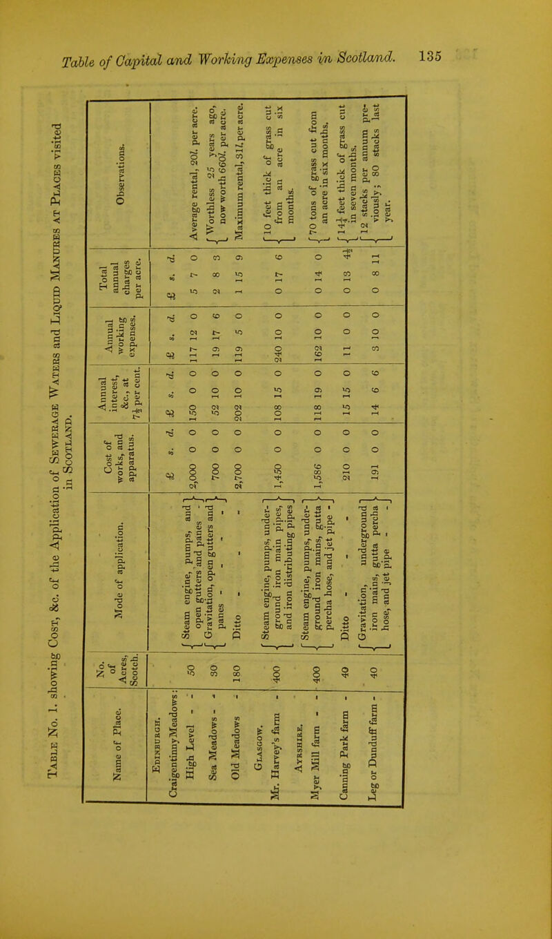 Table of Capital and Working Expenses in Scotland. o — *4 u bo _r o S o . a § ° s 4 ° 2 * E o d & - *** VI Cm -3 ° S 2 .a 6 *^ <u o» o ,0) 01 5 S » B V, eg 3 00 CJ CO . « a 2 8 H in o ej o « Ol CO o i—i f-H —■ a a> i. a 3 so o t> 00 IT) t- CO 00 ■0 r—t nil to CM 1—1 o o o o P< —1 W> ?! o to o o o o O 2.S S a M ° CM t- >o o o o o i—( 1—( 5 o en t- Ol 05 CM r-i •—1 1—1 l-H CO i—< »-» CM pH s o o o «5 o o CM o o CM o CM o 00 o o Ol r—t 00 O CO >o CO I—I O d « ■ j *■ ol « 2 13 w 9 B-, o o o o o o 8 8 8 O » 1> oT CM o o o o CO 00 o c o o O -H l-H O) CM -c a. — a o oi T3 O ^ CO 01 o a o 01 I 13 • T3 a a • a a VI 0> 1 u S o , 2- SLs 3 ^ b0 Aa B , S S ° 'g>H § ' _ a w aa .3 oi oi ■- c  o J o, £ © o o CO o oo C W 0 ci >-< P 01 •a * 55 o ,2 J I § c/l © OS S <! £ 1 S a 00 a •a i o E to a B 3 « bo 01