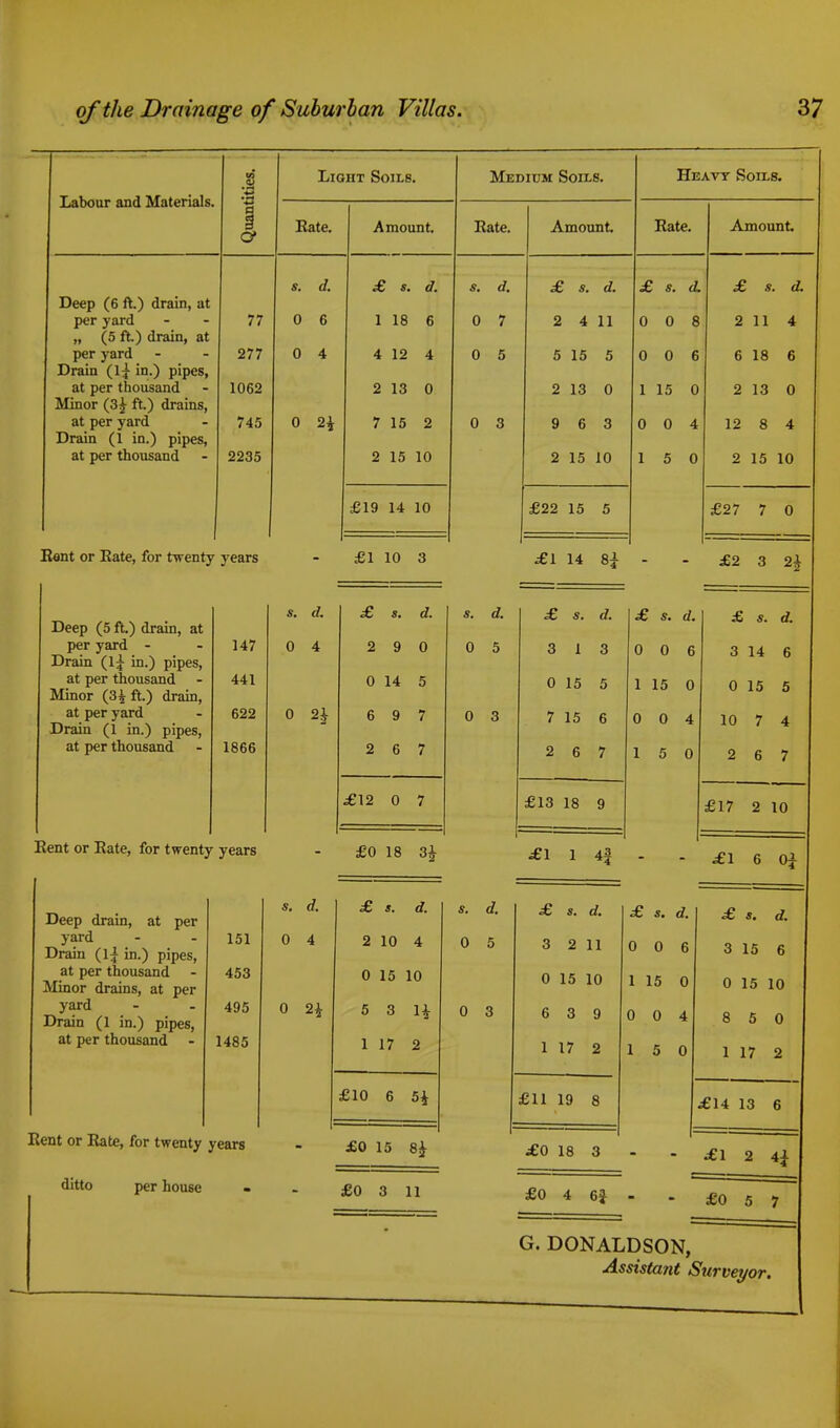 Labour and Materials. ntities. Light Soils. Medium Soils. Heavy Soils. Gr Bate. Amount. Rate. Amount Rate. Ajnount s» Ua j u. d. £ d. £ s. d. 3u .9. d. Deep (6 ft.) drain, at per yard 77 0 6 1 18 6 0 7 2 4 11 0 0 8 2 11 4 „ (5 ft.) drain, at per yard 277 0 4 4 12 4 0 5 5 15 5 0 0 6 6 18 6 Drain (1^ in.) pipes, ui pt_ i iiiuuatiiiu 1062 2 13 0 2 13 0 1 15 0 2 13 0 Minor (3£ ft.) drains, at per yard 745 0 7 15 2 0 3 9 6 3 0 0 4 12 8 4 Drain (1 in.) pipes, at per thousand 2235 2 15 10 2 15 10 1 5 0 2 15 10 £19 14 10 £22 15 5 £27 7 0 Rent or Rate, for twenty years £1 10 3 .£1 14 8£ £2 3 2£ Deep (5 ft.) drain, at per yard - Drain (l£ in.) pipes, at per thousand Minor (3£ ft.) drain, at per yard Drain (1 in.) pipes, at per thousand 147 441 622 1866 Rent or Rate, for twenty years s. d. 0 4 0 2i Deep drain, at per yard Drain (lj in.) pipes, at per thousand Minor drains, at per yard Drain (1 in.) pipes, at per thousand - 151 453 495 1485 Rent or Rate, for twenty years ditto per house s. d. 0 4 0 21 £ s. A u. 2 9 0 0 14 5 6 9 7 2 6 7 £12 0 7 £0 18 £ s. d. 2 10 4 0 15 10 5 3 H 1 17 2 £10 6 54 £0 15 8i £0 3 11 d. 0 5 0 3 s. d. 0 5 0 3 £ s. d. £ s. d. £ *. d. 3 1 3 0 0 6 3 14 6 0 15 5 l 15 0 0 15 5 7 15 6 0 0 4 10 7 4 2 6 7 1 5 0 2 6 7 £13 18 9 £17 2 10 £1 1 4| £1 6 oi £ s. d. £ s. d. £ s. d. 3 2 11 0 0 6 3 15 6 0 15 10 1 15 0 0 15 10 6 3 9 0 0 4 8 5 0 1 17 2 1 5 0 1 17 2 £11 19 8 £14 13 6 £0 18 3 £1 2 H £0 4 6i £0 5 7 G. DONALDSON, Assistant Surveyor.