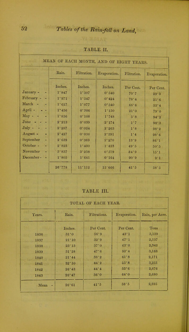 Tables of the Rain-fall on Land, TABLE II. MEAN OF EACH MONTH, AND OF EIGHT YEARS. Rain. Filtration. Evaporation. Filtration. Evaporation. Inches. Inches. Inches. Per Cent Per Cent. January - 1-847 1*307 0*540 70*7 29-3 February - - 1-971 1-547 0*424 78*4 21*6 March - 1-617 1*077 0*540 66*6 33*4 April - - - 1'456 0*306 1*150 21*0 79*0 May - - 1-856 0*108 1*748 5*8 94-2 June - - - 2-213 0-039 2*174 1*7 98*3 July --- 2-287 0*024 2*263 1*8 98*2 August - 2-427 O'0S6 2*391 1*4 98*6 September 2*639 0*369 2*270 13*9 861 October - 2-823 1*400 1423 49*5 50*5 November 3-837 3*258 0*579 S4*9 15*1 December - - 1-805 1*641 0-164 90*9 9*1 26-778 11*112 15*666 41*5 58-5 TABLE III. TOTAL OF EACH YEAR. Years. Rain. Filtrations. Evaporation. Ram, per Acre. 1836 1837 Inches. 31'0 2T10 Per Cent. 56*9 32*9 Per Cent 43*1 67*1 Tons 3,139 2,137 1838 1839 23-13 31*28 37*0 47*6 63-0 52*4 2,342 3,168 1840 1841 1842 2T44 32*10 26*43 26*47 38*2 44*2 44*4 36*0 61*8 55-8 55*6 64*0 2,171 3,251 2,676 2,680 1843 Mean - 26*61 41*5 58-5 2,695