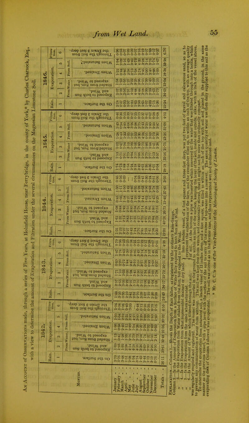 from Wet Land. a* w 1 1 3 O S 0 ^ >> en 1 3 8 I d o o 3 J- .2 ■3 60 . 3 C r CD CO ^3 3 a 5 ^ K | •I g rd I i °l CO ^ 01 C« •2 o CD *j to c 2 § fo i 3 a O CU 5 •a - v .9 ■% a a § •A ^ o o > tu I? CO O £ o u o Filtra- tion. •doop looj g u 11; n | oq} tuo-0 I!°S qilnojqx I 666«6666oh66 6.76 ration. Soil. i-pa;Bjn)Bg uaq.y. if a<oenctj co 2 00 'r to-* <—< CM CN »-h CO TT 4pCOCO(NrH^-« j? |3 1846. >» I •pau|BJa uaqAV ri -r cc tnctf ooexe 1 rr> CO Evapo CO From Water! 'PU!AV. °1 pasodxa 5nq 'tins utojj papsqg ^Itl^H ^< A. CO CO <N rH.il A»H 3 <N P!AV PnB hiig qioq 0] pasodxa c-i c-t ^ -ir -rr co tri CTi CO a -a « p—1 •oosjjns atj} uo NOO'IJO'^NNh -V « r_« TP Filtra- tion. to •daap jaaj 8 uiBJd aq* utojj iiog aqj qatioanx ^C040CO'NcN«--te0^fCOC»CO 000600000000 CN OS TP 0 Soil. •pa}Bjn:)Eg uaqAi. C! f CD O (£l CO CO CT. O C ■^j'C73aoocMcnr»*fl,o»aocNoo 0 0 CO 1845. ration •* •paupjiQ uaqAV oococoot-coQf'.'rcDCOcn CO CM cb CM Evapoi CO Water ■PU!AV °% pasodxa qnq 'ting uiojj papcqg 21-75 CN From' ,„m,. I W^-O^OtDtDONMS P^lAV pUE ior*ar-(»^ooiot*t-F^ifl ung q?oq o? pasodxa J — ocn^ctcocn£ic?*<?**ico CO , CO H '3 .93 •aaBj-tng am uo rHo^^c^cbeorrrHcbAcb 28-18 Filtra- tion. to •daap jaaj e uibjq aqi uiojj iiog aiii qSnoaqx CO CO O CO «-h 0 —> CO TP CO f I O CO ^P CO CN IC O 666 1 '6666666 0 CO cb ration. to 1 Soil. •pajBinjBg uaqAV o<-H©e*tOiaaoeococoaoco if5«->irjTPOOC)<NCDCr)C,Jl^C3 ^-li^WTp-^-^pTrcbcNCSO 37-85 1844. <* Fron •pautEj(j uaqAV iCCOao^-rNOCO-PcNb-r*C71 QOCOipCNTPfNTPTPCD'—itPCN 15-40 Evapo CO H s is •puiAV 0% pasodxa inq 'ung rao.11 papBqg OOOOfMiOlOOOCO'faOCOOCO Ot»TPipCOif3I-»«7^oooOin) rHo^c^ebcbc^cbcb-^^-' 6 6 CM CN From •POJAV P«e ung qjoq o; pasodxg •—■ — cocor-i—r-O—> 0 rfoj f\!,7,l?1fr*^oHNC1NQ0b' CO 6 TP Rain. « •aoBjjns am uo CO^lNlNTpiNt-.OOC'JTpCncO 0 0 Cl 1—* Filtra. tion. to •daap :jaaj g iirejg aqj mojtj nos aqi iianojiix 066666666666 4-28 j Evaporation. 1 Soil. •pajBjniBg uaqAV ^^TT'COCOoOTPt^.^-.CTjTPCO 1 CO 1843. Fron •pauiBiQ uaq^ s ?. ^ I0 3 ^ 0 CpC'lt-00,»3«'—'f3b-ClCOCO(N 6 CM CO u is 'POIM. o> pasodxa }nq 'ung uiojj papEqg -HOCJiog,-HO|%r?OC5QO I-HOOC?)TfiOiOCC(NCN i-H^CNcN^ebc^OI^Fllrlifli 22-72 CN From *PU!M. PB ung qjoq oj pasodxg t>tnif5 01^CNCO-HCOOTf'QD lOfpOWOiMt^NOaOCoS CMfNCOC0CM«cbcb<N^^^ I Kain. •BDBJjns am uo TP^cn^cocpi^cioSfoS ? TP CM Filtra- | tion. to •daap jaaj g urejfT oqj uiojj n°S 3m qanojijx ^«coccn cotNoooco ooo-vo MP —«tN cn -ii ^HO^i66 '666666 lO Tf 10 j From Soil. •pajBjnjEg uaqM. _ . 1 ^ 3 'v' 53 C5 cs 00 ci co ci ^rHCMWCOTPWCMCT'^A^ 30-02| 1842. 1 Evaporatio] ■* 1*66 0- 68 2*40 111 2- 89 1- 94 3- 26 1- 37 2- 24 0-92 2-49 0-60 21-56 CO Water *P?AV pasodxa ! jnii 'tins uiojj oopnqs 1 T-QOcMcni^-b-^cst^-coio-H ^O^^CTtfqCMCM^f^^cN CO TP a. S cO CN From uns moq o; posodxa ! 8 S 8 ? 2SS818 S8~ -'-•-<cN-*-»^rroeNCNcNco 1 Rain. •aaBjmg aqi uo 1~ 1^ -r -j-.—. —, fx . WOtbiM^n^fft-HPSO CD Months. January - - February - - March - - April ... May June - - - July - - - August - September October - November December Totals - - j: c -r .y > o f . ™ f 4) CP'S ■° 5«% o « c<- tu.fi — o O tc GC CJ ^ - 3 C tQ ^ — U5 if ■S 3 CQ C >. . -a U U H 2.acc.* E eoo S-a to ^ c cfl rt o c fa OS ->,!»•£ 32s « 5 I- . S =^'3 a, tu « a S'g:i-S o£ &? 5 o ^ 0 E •§ i!  ^M 3 S U3>SC cy-g cu K c eu 4) o o tio_ . S '3 > '3 3 t- ~ •3 ^ T3 - > g _ 3*3 «5  - g-3 « a ke S o 2 =j tu a cu ™S  « a S t2 « ^ C '-a -~ a. ~ - Z . +2 CO n. <U > B - •8 N 5 ; 3. o (• Cl Qi O^cutj^.tjctjto t3 Z CoW  ° 'E 3 S 2 i.- 3 § a » 0 2 =3 SSSimSuS1 >5flrut5 S 0 cu „. JB = «_ u « ■o 2 f's «> g . 3 cu a = § 93 3 . !^OT3„ cu a S c tu ta - o 2 o 5-^J= 0 •£ -e cu •? ■ • cu-3 , 1^13 -^30 ^Sg Scuitsgooaj^aSi: 5-8Sl^-I'§-s^ 5s|E.<uSS3^«g- •rt r- id r Li ^ « G.C3 ISilfsfHif! ■CaE5!«-=^'Sfe»S ! 9 §■ 9-5.S Z —— JS^ JS  cj = r x c 5 11: « c ; td +j «• 3 wcNCO^iotoJSti cu 2 5 S2 E« el '15