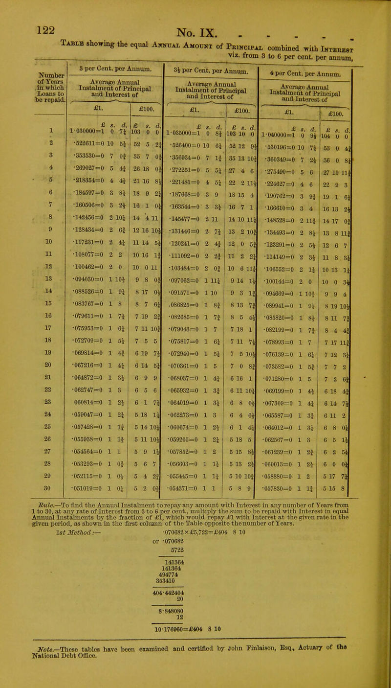 Tablb shoeing the equal Annual Amount of Piuncipal combined Trith Intekest ™- from 3 to 6 per cent, per annum, Number of Years in which Loans to be repaid. 8 per Cent, per Annum. Average Annual Instalment of Principal and Interest of £1. £ s. d. 1-030000=1 0 71 •522611=0 10 51* •353530=0 7 0} •209027=0 5 4} •218354=0 4 4i •184597 = 0 3 81 •160506=0 3 2} •142456=0 2 101 •128434=0 2 6i •117231=0 2 41 •108077=0 2 2 •100462=0 2 0 •094030=0 1 101 £100. •088526=0 •083767=0 •079611=0 •075953=0 •072709 =0 •069814=0 •067216=0 •064872=0 •062747=0 060814=0 •059047=0 •057428=0 •055938=0 •054564=0 •053293=0 •052115=0 •051019=0 £ S. d, 103 0 0 52 5 2! 35 7 0 26 18 Of 21 16 81 18 9 21 16 1 01 14 4 11 12 16 101 11 14 51 10 16 1 10 0 11 9 8 0| 8 17 01 8 7 61 7 19 2| 7 11 10| 7 5 5 6 19 71 6 14 51 6 9 9 6 5 6 6 1 7U 5 18 14 5 14 101 5 11 101 5 9 11 5 6 7 5 4 2f 5 2 0 31 per Cent, per Annum. Average Annual Instalment of Principal and Interest of £1. £ s. d. 1-035000=1 0 81 •526400=0 10 61 •356934=0 7 1} •272251=0 5 51 •221481=0 4 51 •187668 = 0 3 9 •163544=0 3 31 •145477=0 2 11 •131446=0 2 71 •120241=0 2 4f •111092=0 2 2f •103484=0 2 0J •097062=0 1 111 •091571=0 1 10 £100. .086825 =0 •082685=0 •079043 =0 •075817=0 •072940=0 •070361=0 •068037=0 •065932=0 •064019=0 •062273=0 •060674=0 •059205=0 •057852=0 •056603=0 •055445=0 •054371=0 Si n i 61 51 5 41 u 3 21 21 2 1* H 1 £ s. d 103 10 0 52 12 91 35 18 101 27 4 6 22 2 111 18 15 4 16 7 1 14 10 111 13 2 10| 12 0 51 11 2 2 10 6 11| 9 14 11 9 3 1 8 13 7| 8 5 41 7 18 1 7 11 71 7 5 10 7 0 8H 6 16 1 6 11 101 6 8 01 6 4 61 6 1 41 5 18 5 5 15 81 5 13 21 5 10 10| 5 8 9 4 per Cent, per Annum. Average Annual Instalment of Principal and Interest of £1. £ s. 1-040000=1 0 •530190=0 10 71 •360349=0 7 21 •275490=0 5 6 •224627 =0 4 6 •190762=0 3 9} •166610=0 3 4 •148528=0 2 11} •134493 =0 2 81 •123291=0 2 51 •114149=0 2 31 •106552=0 2 11 •100144=0 2 0 •094669=0 1 10J £100. ■089941=0 ■085820=0 •082199=0 •078993=0 ■076139=0 •0735S2=0 •071280=0 •069199=0 1 41 •067309=0 •065587=0 •064012=0 •062567=0 •061239=0 •060013=0 •058880=0 •057830=0 £ *. d 104 0 0 53 0 4} 36 0 8} 27 10 m 22 9 ! 19 1 61 16 13 21 14 17 0} 13 8 lli 12 6 7 11 8 31 10 13 11 10 0 31 9 9 4 8 19 101 8 11 7| 8 4 4} 7 17 11 7 12 31 7 7 2 7 2 6f 6 18 4} 6 14 71 6 11 2 6 8 01 6 5 11 6 2 51 6 0 01 5 17 71 5 15 8 Rule.—To find the Annual Instalment to repay any amount with Interest in any number of Tears from 1 to 30, at any rate of Interest from 3 to 6 per cent., multiply the sum to be repaid with Interest in equal Annual Instalments by the fraction of £1, which would repay £1 with Interest at the given rate in the given period, as shown in the first column of the Table opposito the number of Years. 1st Method.— • 070682 x £5,722=£404 8 10 or -070682 5722 141364 141364 494774 353410 404-442404 20 8-848080 12 10-176960=£404 8 10 Note.—These tables have been examined and certified by John Finlaison, Esq., Actuary of the National Debt Office.