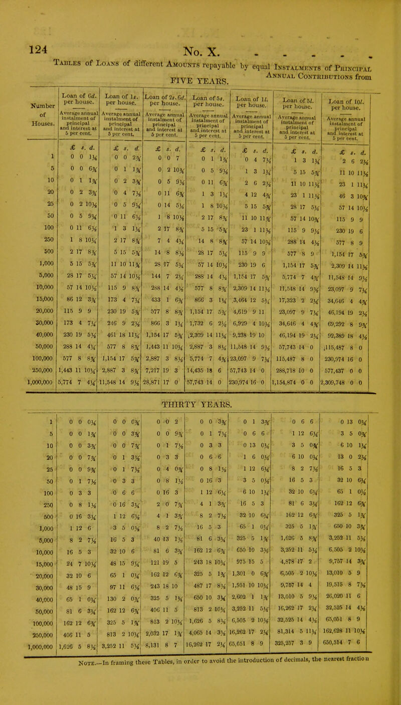 Tables of Loans of different Amounts repayable by equal Instalments of PniNcn-AL FIVE YEARS Annual Contributions from Number Loan of Gd. per house. Loan of Is. per house. Loan of 2*. Gd per house. loan of 5*. per house. Loan of \l. per house. Loan of 5/. per house. Loan of lo/. per house. 01 Houses. Avorage annual instalment of principal and intermit at !> per cent. Average annual instalment of principal and interest at 5 per cent. Average annual instalment of principal and interest at 6 per cent. Average annual instalment of priii ci nol and interest nt 5 per cent. Average annua] instalment of principal and interest at 0 per cent. Average annual instalment of principal and interest at .1 in ; 1. i p v |' 1 \*\. III. Average annual instalment of principal and interest at 5 per cent. £ s. d. £ s. d. £ s. d. X J* a. £ s. d. £ 1. d. £ s. d. 1 0 0 IX 0 0 2# 0 0 7 o 1 isr 0 4 13 11/ 5 0 0 6* 0 1 I* 0 2 10a/ 0 5 9J( 1 3 IX 5 15 53/ M in 111/ 10 0 1 1* 0 2 3* 0 5 9X 0 11 63/ 2 6 2X 11 10 nx 2.*. til \s 20 0 2 3* 0 4 7X 0 11 G* 1 3 IX 4 12 4 23 1 11 u 4fi '\ inn/ 25 0 2 10* 0 5 9X 0 14 5X 1 8 10X 5 15 53C 28 17 5x Ol it IU*>4j 50 0 5 9X 0 11 6X 1 8 10X 2 17 8;\- 11 10 113/ 57 14 103/ 115 9 9 100 0 11 GX 1 3 IX 2 17 8* 5 15 .H 23 1 X 115 9 9% 230 19 6 250 1 8 10K 2 17 83/ 7 4 & 14 8 8J/ 57 14 10K 288 14 4X 577 8 9 500 2 17 *X 5 15 5* 14 8 8X 28 17 5)/ 115 9 9 577 8 9 1 154 17 •is/ 1,000 5 15 5& 11 10 U% 28 17 5X 57 14 lOVj' 230 19 6 1,154 17 53/ 2.309 14 llv 5,000 28 17 5X 57 14 10},, 144 7 2X 288 14 4Ji 1,154 17 53T 5,774 7 43/ 11,548 14 9X 10,000 57 14 ioy. 115 9 8;V 288 14 4X 577 8 8JC 2,309 14 11 ^ 11,518 14 9X 23 097 9 7v 15,000 86 12 3* 173 4 7X 433 1 6% 866 3 l« .3,464 12 SX 17,323 2 2X 34,646 4 4a/ 20,000 115 9 9 230 19 5* 577 8 83i 1,154 17 5J/ 4,619 9 11 23,097 9 7X 46,194 19 2X 30,000 173 4 'U 246 9 2X 8G6 3 IX ' 1,732 6 2^ G.929 4 10X 34,646 4 43/ 69,292 8 93/ 40,000 230 iy 5X 461 18 UK 1,154 17 5*/ \2,309 14 111/ 9,238 19 10 46,194 19 2X 92,389 18 4X 50,000 288 14 577 8 8* 1,443 11 10X 2,887 3 Sy, 11,548 14 9X 57,743 14 0 ;115,487 8 0 100,000 577 8 8*- l,ir,4 17 53,' 2,887 3 8X 5,774 7 4a/ 23,097 9 7X 115,487 8 0 230,974 16 0 250,000 1,443 11 10X 2,887 3 8* 7,217 19 3 14,435 18 6 57,743 14 0 288,718 10 0 577,437 0 0 1,000,000 5,774 7 1 1,548 14 9X 28,871 17 0 57,743 14 0 230,974 16 0 1,154,874 0 0 2,309,748 0 0 THIR TY YEARS 1 1 0 0 ox 0 0 Ojtf 0 0 2 0 0 35/ 0 1 33C 0 6 6 0 13 0x| 5 0 0 0 0 33/ 0 0 9* 0 1 in : 0 6 6 1 12 6X 3 5 03/ 10 0 0 3*- 0 0 7* 0 l 7X 0 3 3 0 13 OX 3 5 03/ C 10 IX 20 0 0 7* 0 1 3X 0 3 3 0 6 6 1 6 ox 6 10 OX 13 0 2X 25 0 0 9* 0 1 7X 0 4 0a/ 0 8 1 % 1 12 6X 8 2 7X 16 5 3 50 0 1 7X 0 3 3 0 8 IX 0 1G 3 3 5 OX 16 5 3 32 10 6X 100 0 3 3 0 6 6 0 16 3 1 12 6X 6 10 IX 32 10 6X 65 1 0^ 250 0 8 IK 0 16 3X 2 0 7* 4 1 3j/ 16 5 3 81 6 3X 162 12 63/ 500 0 W 3X 1 12 6« 4 1 3;Y 8 2 7X 32 10 6X 162 12 63/ 325 5 13/ 1,000 1 12 6 3 5 01£ 8 2 7X 1G 0 3 65 1 ox 325 5 13/ 650 10 33/ 5,000 8 2 7X 10 5 3 40 13 IX 81 6 -iy 325 ^ 5 1,626 5 83/ 3,252 11 5X in non 1U,UVU 16 5 3 32 10 6 81 6 3* 162 12 63/ 650 10 3X 3,252 11 5X 6,505 2 10X 15,000 24 7 10X 48 15 9X 121 19 5 243 18 10X 975 15 5 4,878 17 2 9,757 14 33/ ' 20,000 32 10 6 65 1 OX 162 12 fia/ 325 5 13/ 1,301 0 G3f 6,505 2 10X 13,010 5 9 30,000 48 15 9 97 11 cx 243 18 10 487 17 8X 1,951 10 I0X 9,757 14 4 19,515 8 7)i 40,000 65 1 ox 130 2 oar 325 5 IX 650 10 3x 2,602 1 1* 13,010 5 9X 26,020 11 G 50,000 81 C 3X 162 12 6a/ 40G 11 5 813 2 10J( 3,252 11 5X 16,262 17 2X 32,525 14 4X 100,000 162 12 63/ 325 5 I* 813 2 10fc 1,626 5 8}i 6,505 2 10X 32,525 14 <X 65,051 8 9 250,000 406 11 5 813 2 lOJf 2,032 17 1* 4,065 14 3X 16,262 17 2X 81,314 5 UX 162,628 11 10X 1,000,000 1,626 5 8« 3,252 11 5X 8,131 8 7 16,262 17 1\i 65,051 8 9 325,257 3 9 650,514 7 6 Note -In framing these Tables, in order to avoid the introduction of decimals, the nearest fraction