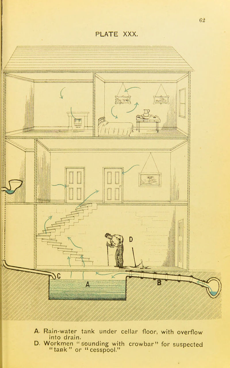 A. Rain-water tank under cellar floor, with overflow into drain. D. Workmen sounding with crowbar for suspected tank  or  cesspool.