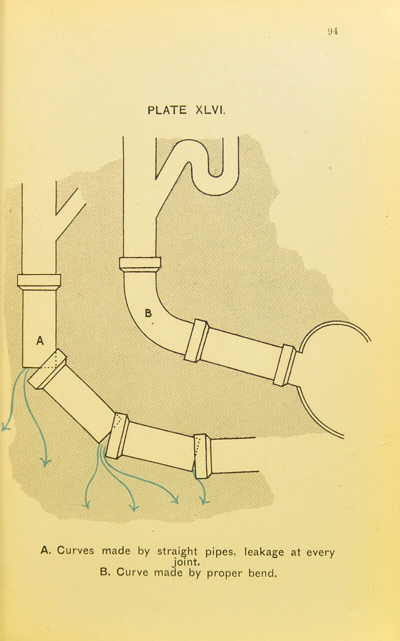 A. Curves made by straight joint. B. Curve made by pipes, leakage at every proper bend.