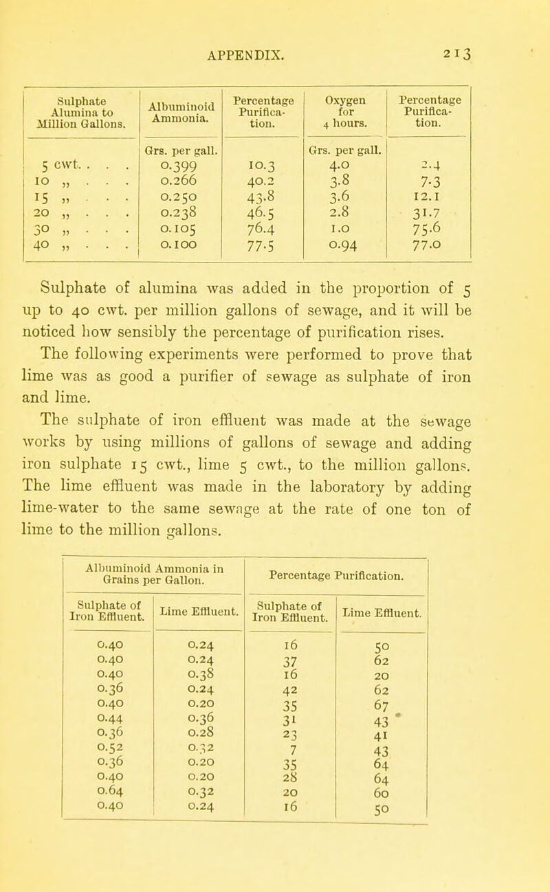 Sulphate Alumina to Million Gallons. Albuminoid Ammonia. Percentage Purifica- tion. Oxygen for 4 hours. Percentage Purifica- tion. Grs. per gall. Grs. per gall. 5 cwt. . . . 0-399 10.3 4.0 2.4 IO „ . . . 0.260 40.2 3-8 7-3 IS „ . . . 0.250 43-8 3-6 12.1 20 „ . . . 0.238 46.5 2.8 31.7 30 » • • • 0.105 76.4 I.O 75.6 40 „ . . . 0.100 77-5 0.94 77.0 Sulphate of alumina was added in the proportion of 5 up to 40 cwt. per million gallons of sewage, and it will be noticed liow sensibly the percentage of purification rises. The following experiments were performed to prove that lime was as good a purifier of sewage as sulphate of iron and lime. The sulphate of iron effluent was made at the sewage works by using millions of gallons of sewage and adding iron sulphate 15 cwt., lime 5 cwt., to the million gallons. The lime effluent was made in the laboratory by adding lime-water to the same sewage at the rate of one ton of lime to the million gallons. Albuminoid Ammonia in Grains per Gallon. Percentage Purification. Sulphate of Iron Effluent. Lime Effluent. Sulphate of Iron Effluent. Lime Effluent. 0.40 0.40 0.40 0.36 0.40 0.44 0.36 0.52 0.36 0.40 0.64 0.40 0.24 0.24 0.38 0.24 0.20 0.36 0.28 0.32 0.20 0.20 0.32 0.24 16 37 16 42 35 31 23 7 35 28 20 16 5° 62 20 62 67 43 ' 41 43 64 64 60 SO