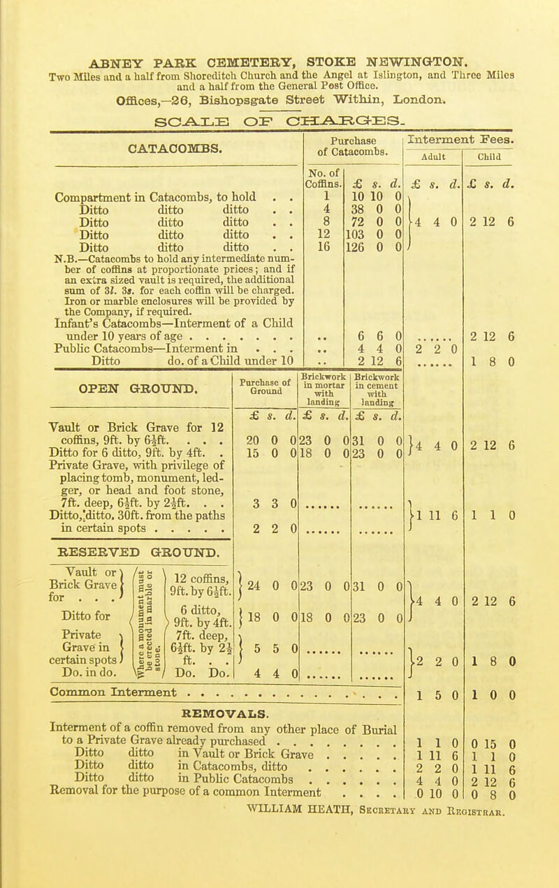 ABNEY PARK CEMETERY, STOKE NBWINGTON. Two Miles and a lialf from Shorcditch Church and the Angel at Islington, and Three Miles and a half from the General Post Office. Ofiaces,—26, Bisliopsgate Street Within, London. CATAOOMBS. Compartment in Catacombs, to hold Ditto ditto ditto Ditto ditto ditto Ditto ditto ditto Ditto ditto ditto N.B.—Catacomts to hold any intermediate num. ber of coffins at proportionate prices; and if an extra sized vault is required, the additional sum of 31. 3s. for each coffin ■vrill be charged. Iron or marble enclosures will be provided by the Company, if required. Infant's Catacombs—Interment of a Child under 10 yeai-s of age PubHc Catacombs—Interment in . . . Ditto do. of a Child under 10 Purchase of Catacombs. No. of Coffins. £ s. d. 1 10 10 0 4 38 0 0 8 72 0 0 12 103 0 0 16 126 0 0 6 6 0 4 4 0 2 12 6 OPEN GROTTND. Vault or Brick Grave for 12 coffins, 9ft. by B^ft. . . . Ditto for 6 ditto, 9ft. by 4ft. . Private Grave, with privilege of placing tomb, monument, led- ger, or head and foot stone, _7ft. deep, 64ft. by 24ft. . . Ditto,!ditto. 30ft. from the paths in certain spots RESERVED GROUND. Vault or) Brick Grave J for . . Ditto for Private Grave in certain spots J Do. in do. 12 coffins, 9ft. by 64ft 6 ditto, ) 9ft. by 4ft. 7ft. deep, 64ft. by 2i ft. . : Do. Do. Porcliase of Ground £ s. d. 20 0 0 15 0 0 3 3 0 2 2 0 24 0 0 £ s. d. 23 0 0 18 0 0 j,8 0 0 5 5 0 4 4 0 Brickwork in mortar with. landing 23 0 0 18 0 0 Brickwork in cement witli landing £ s. d. 31 0 0 23 0 0 31 0 0 23 0 0 Common Interment REMOVAIiS. Interment of a coffin removed from any other place of Burial to a Private Grave abeady purchased Ditto ditto in Vault or Brick Grave Ditto ditto in Catacombs, ditto Ditto ditto in Public Catacombs Removal for the purpose of a common Interment .... Interment Eees. Adult £ s. d. 4 4 0 2 2 0 }4 4 0 |l 11 6 4 4 0 j.2 2 0 15 0 Child £ s. d. 2 12 6 2 12 6 1 8 0 2 12 6 1 1 0 2 12 6 18 0 1 0 0 1 1 0 0 15 0 111 6 1 1 0 2 2 0 1 11 6 4 4 0 2 12 6 0 10 0 0 8 0 WILLIAM HEATH, Secretaey and Reqisthae.