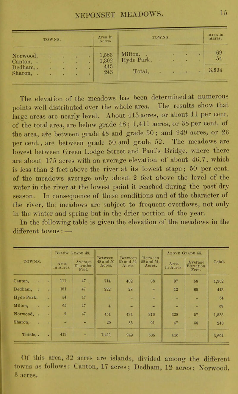 NEPONSET MEADOWS. TOWNS. Area in Acres. | i )WNS. Area In Acres. Norwood, . Canton Dedham, Sharon, 1 ^Rt 1)000 1,302 443 243 Milton Hyde Park, .... Total, .... 69 54 3,694 The elevation of the meadows has been determined at numerous points well distributed over the whole area. The results show that large areas are nearly level. About 413 acres, or about 11 per cent, of the total area, are below grade 48; 1,411 acres, or 38 per cent, of the area, are between grade 48 and grade 50; and 949 acres, or 26 percent., are between grade 50 and grade 52. The meadows are lowest between Green Lodge Street and Paul's Bridge, where there are about 175 acres with an average elevation of about 46.7, which is less than 2 feet above the river at its lowest stage; 50 per cent, of the meadows average only about 2 feet above the level of the water in the river at the lowest point it reached during the past dry season. In consequence of these conditions and of the character of the river, the meadows are subject to frequent overflows, not only in the winter and spring but in the drier portion of the year. In the following table is given the elevation of the meadows in the different towns: — Below Grade 48. Between 48 and 50 Acres. Between 50 and 52 Acres. Between 52 and 54. Acres. Above Grade 54. TOWNS. Area in Acres. Average Elevation. Feet. Area in Acres. Average Elevation. Feet. Total. Canton, . . Ill 47 714 402 38 37 58 1,302 Dedham, 181 47 222 28 12 60 443 Hyde Park, 54 47 54 Milton, 65 47 4 69 Norwood, . 2 47 451 434 376 320 57 1,583 Sharon, 20 85 91 47 58 243 Totals,. 413 1,411 049 505 416 3,694 Of this area, 32 acres are islands, divided among the different towns as follows: Canton, 17 acres; Dedham, 12 acres; Norwood, 3 acres.