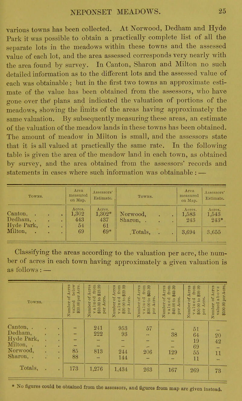 various towns has been collected. At Norwood, Dedham and Hyde Park it w:is possible to obtain a practically complete list of all the separate lots in the meadows within these towns and the assessed value of each lot, and the area assessed corresponds very nearly with the area found by survey. In Canton, Sharon and Milton no such detailed information as to the different lots and the assessed value of each was obtainable ; but in the first two towns an approximate esti- mate of the value has been obtained from the assessors, who have gone over the' plans and indicated the valuation of portions of the meadows, showing the limits of the areas having approximately the same valuation. By subsequently measuring these areas, an estimate of the valuation of the meadow lands in these towns has been obtained. The amount of meadow in Milton is small, and the assessors state that it is all valued at practically the same rate. In the following table is given the area of the meadow land in each town, as obtained by survey, and the area obtained from the assessors' records and statements in cases where such information was obtainable : — Towns. Area measured on Map. Assessors' Estimate. Towns. Area measured on Map. Assessors' Estimate. Canton, Dedham, . Hyde Park, Milton, Acres. 1,302 443 54 69 Acres. 1,302* 437 61 69* Norwood, Sharon, . Acres. 1,583 243 Acres. 1,543 243* .Totals, 3,694 3,655 Classifying the areas according to the valuation per acre, the num- ber of acres in each town having approximately a given valuation is as follows : — Towns. Canton, . Dedham, Hyde Park, Milton, . Norwood, Sharon, . Totals, Number of Acres valued below $10.00 per Acre. Number of Acres valued from $10.00 to $19.99 per Acre. Number of Acres valued from $20 00 to $29.99 per Acre. Number of Acres valued from $30.00 to $39.99 per Acre. Number of Acres valued from $40.00 to $49.99 per Acre. Number of Acres valued from $50 00 to $99.99 per Acre. 85 88 211 222 813 953 93 244 144 57 206 38 129 51 64 19 69 55 11 173 1,276 1,434 263 167 269 * No figures could be obtained from the assessors, and figures from map are given instead*