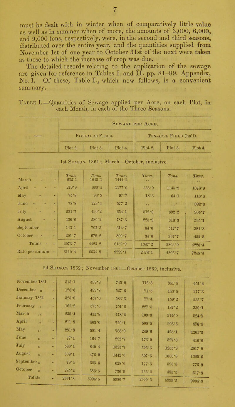 must be dealt witli in winter when of comparatively little value as well as in summer when of more, the amounts of 3,000, 6,000, and 9,000 tons, respectively, were, in the second and third seasons, distributed over the entire year, and the quantities supplied from November 1st of one year to October 31st of the next were taken as those to which the increase of crop was due. The detailed records relating to the application of the sewage are given for reference in Tables I. and II. pp. 81-89. Appendix, No. 1. Of these. Table I., which now follows, is a convenient summary. Table I.—Quantities of Sewage applied per Acre, on each Plot, in each Month, in each of the Three Seasons. Sewage per Acre. FiTE-ACBE Field. Ten-acre Field (half). Plot 2. Plot 3. Plot 4. Plot 2. Plot 3. Plot*. 1st Seasox, 1861; March—October, inclusive. Tons. Tons. Tons. Tons. Tons. Tons. Marcli 032-1 1015-1 1444-2 April . . . 279-9 066-4 1177-0 563-0 1145-9 137G-9 May 75-8 96-5 97-7 18-3 frl-l 118-8 June ... 73-8 223-3 577-2 392-3 July 531-7 430-2 654-1 512-0 392-2 SOS-? August iso-c 580-2 787-3 225-9 316-3 595-1 September lt3-l 703-3 014-7 34-0 517-7 381-S October 201-7 678-2 800-7 34-0 307-7 455-8 Totals - - 2073-7 4123-2 0152-9 1387-2 2803-9 4226-4 Rate per annum - 3110-4 0634-8 9229-1 2378-1 4806-7 7215-4 2d Season, 1862 , November 1861—October 1862, inclusive. Jfovember 18C1 313-1 409-8 745-0 116-3 311-5 451-4 December „ 126-0 429-8 527-6 71-5 143-6 277-S January 1862 323-0 457-0 583-3 77-4 159-2 235-7 Pebruaj-y „ 169-2 575-0 751-6 227-5 187-2 330-1 March „ 235-1 455-8 478-2 109-9 374-0 524-7 April 211-8 603-0 720-1 508-5 903-5 878'3 May 281-8 581-4 768-0 289-6 425-1 1201-5 June „ 77-1 164-7 292-7 173-0 327-0 410-0 July 580-1 810-4 1323-7 595-5 1255-9 2017-0 August „ 309-1 476-9 1412-0 397-5 1000-8 1385-0 September,, 79-4 623-0 628-6 177-0 390-3 776-9 October „ 285-2 386-5 730-9 255-2 485-5 517-3 Totals 2991-8 5991-5 8986-7 2999-5 5999-S 9004-3