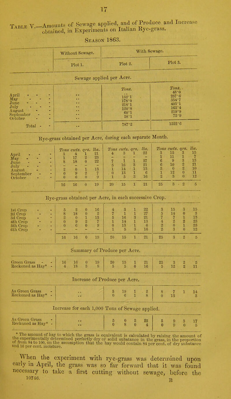 Table V-Amounts of Sewage applied, and of Produce and Increase ■ obtained, in Experiments on Italian Rye-grass. Season 1863. Without Sewage. With Sewage. Plot 1. Plot 2. Plot 3. Sewage applied per Acre. April May June July August September October Total Tons. 152-1 178-0 218-1 120-8 60-1 58-1 787-2 Tons. 48-0 257-G 354-7 403-1 103-4 219-9 75-9 1522-G Eye-grass obtained per Acre, during each separate Month April May June July August September October Tons cwts. ors. lbs. Tons cwts. grs. lbs. Tons cwts. qrs. lbs. 3 4 1 21 4 3 1 22 3 15 3 15 1 17 2 23 1 11 1 7 8 18 0 22 7 i 1 27 0 9 3 18 5 IG 3 21 6 10 2 21 2 0 1 13 1 14 1 13 3 0 2 10 0 9 2 7 . 0 13 1 6 1 12 0 11 0 6 0 9 1 5 3 16 2 3 0 12 16 16 0 19 20 15 1 21 25 3 2 5 Eye-grass obtained per Acre, in each successive Crop. 1st Crop 5 2 0 16 4 3 1 22 3 15 3 15 2d Crop 8 18 0 2 7 1 1 27 5 14 0 3 3d Crop 2 0 1 13 6 16 3 21 7 7 1 IS 4th Crop 0 9 2 7 1 14 1 13 4 2 2 23 5th Cro]) 0 G 0 9 0 13 1 6 2 0 1 23 Cth Crop 1 5 3 16 2 3 0 12 16 16 0 19 20 15 1 21 25 3 2 5 Summary of Produce per Acre. Green Grass 16 16 0 19 20 15 1 21 25 3 2 5 Reckoned as Hay* - 4 18 3 8 5 5 0 16 5 12 2 11 Increase of Produce per Acre. As Green Grass Reckoned as Hay* 7 13 14 8 Increase for each 1,000 Tons of Sewage applied. As Green Grass Reckoned as Hay* 17 5 The amount of hay to which the grass is equivalent is calculated by raising the amount of the experimentally determined perfectly dry or solid substance in the grass, in the proportion or ivoin 84 to 100, on the assumption that the hay would contain 81 per cent, of dry substance and 10 per cent, moisture. When tlie experiment with rye-grass was determined upon early in April, the grass was so far forward that it was found necessary to take a first cutting without sewage, before the 10710. jj