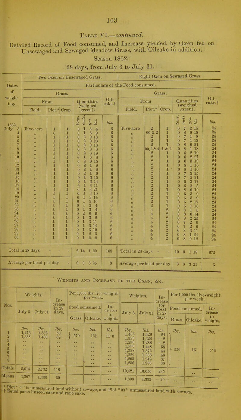 JOS Table VI.—continued. Detailed Record of Food consumed, and Increase yielded, by Oxen fed on Unsewaged and Sewaged Meadow Grass, with Oilcake in addition. Season 1862. 28 days, from July 3 to July 31. Dates of weigh- ing. Two Oxen on Unsewaged Grass. Eight Oxen on Sewaged Grass. Particulars of the Pood consumed. 1862. July 3 i 5 6 7 8 9 10 11 12 13 14, 15 16 17 IS 19 20 21 22 23 24 25 26 27 28 29 30 Total in 28 days Average per head per day 2 14 1 20 0 0 3 25 168 Total in 28 days Average per head per day 10 9 1 18 0 0 3 21 Grass. Grass. oa- cake.1 From Quantities (weighed Oil- pn.lcp t From Quantities (weighed Plot.* Crop. Field. Plot.* Crop. green). Field. green). tons. cwts. t « & S lbs. tons. ■2 ? <i w K lbs. Five-acre 1 1 0 1 3 4 b Five-acre 2 1 0 7 2 13 24 n 0 1 0 1 3 9 D )i 00 & 2 1 0 8 0 18 24 1 1 0 2 0 18 o 2 1 0 7 1 8 24 1 0 2 0 20 D ii 2 1 0 7 1 13 24 1 1 0 3 0 13 D )> 2 1 0 8 0 21 24 )) 1 1 0 2 0 8 n 0 »» 00,2&4 1&2 0 8 1 18 24 9> 1 1 0 2 0 19 6 >> 2 1 0 6 2 10 24 1 1 0 1 3 6 6 ]) 2 1 0 6 2 27 24 1 1 0 2 0 15 6 )» 2 1 0 6 3 10 24 1 0 2 1 9 6 }> 2 1 0 8 1 16 24 )» 1 1 0 1 8 6 »i 2 1 ■ 0 8 1 16 24 1 0 2 1 0 6 It 2 1 0 7 3 15 24 >> 1 1 0 1 3 15 6 St 2 1 0 7 2 21 24 1 1 0 1 3 14 6 li 1 0 5 3 17 24 1 1 G 1 3 11 6 2 1 0 6 2 5 24 II 1 1 0 1 3 21 C »> 2 1 0 8 0 10 24 1 1 0 1 3 10 6 2 1 0 5 3 9 24 II 1 . 1 0 1 3 14 6 )> 2 1 0 5 3 9 24 11 1 1 0 1 3 10 fi 2 1 0 5 2 17 24 II 1 1 0 1 3 4 6 It 2 1 0 5 1 16 24 II 1 1 0 1 3 4 6 tt 4 2 0 8 1 ti 24 II 1 1 0 2 0 9 6 it 4 2 0 8 0 14 24 II 1 1 0 1 3 8 6 4 2 0 9 2 25 24 1 1 0 1 3 11 6 It 4 2 0 7 2 0 24 II 1 1 0 1 3 14 6 it 4 2 0 7 2 0 . 24 II I 1 0 1 3 19 it 4 2 0 8 3 11 24 1 1 0 1 2 S 6 1 It 4 2 0 8 1 24 24 11 1 1 0 1 2 2 6 it 4 2 0 8 0 12 24 672 3 Weights and Ikcrea.se of the Oxex, &c. Nos. Weights. July 3. July 31 In- crease in 28 daj's. Perl,000 lbs. live-weight per week. Food consumed. Grass. Oilcake. In- crease in weight. Weights. July 3. July 31 I In crease (or loss) in 28 days. Per 1,000 lbs. live-weight per weeli. Food consumed. Grass. Oilcake. In- crease iu weight. lbs. 1,276 1,338 Totals Ueans 2,614 1,307 lbs. 1,332 1,400 2,732 1,366 lbs. 66 6: lbs. ] 570 118 50 lbs. 15i lbs. 11-0 lbs. 1,402 1,330 1,290 1,390 1,328 1,220 1,205 1,256 10,421 1,303 lbs. 1,426 1,328 1,288 1,448 1,372 1,266 1,242 1,286 10,656 1,332 lbs. 24 - 2 - 2 58 46 37 30 235 29 lbs. ■ 556 lbs. 16 lbs. 5-6 tliu^p^iiZTeXake'^;;?;!;^^^