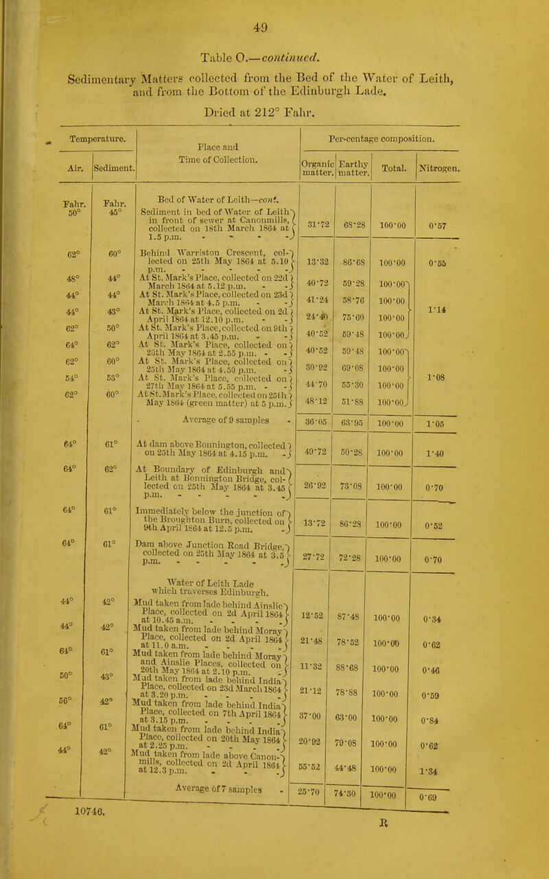 Table 0.—continued. Sedimentary Matters collected from the Bed of the Water of Leith, aud from the Bottom-of the Edinburgh Lade. Dried at 212° Fahr, Temperature. Place aud Per-contage composition. Air, jsodimen Time of Collection, Organi mattei c Eartlij . mattei Total. Nitrogen. Fahr. 50° Fahr. 45° Bed of Water of Leith—row;. Sediment in bed ofWator of Leith- in front of sewer at Canonmills, ( collected on ISth March 1864 at \ 1.5 p.m. - - • Behind AVarriston Crescent, col-) looted on 25th May 18G4 at 5.10 > p.m. ) At St. Mark's Place, collected on 22d > March 1S64 at 5.12 p.m. - -i At St. Mark's Place, collected on 23d > Mardil8r;i.at4.5p.m. - -j At St. Mark's Place, collected on 2d ) April 1864 at 12.10 p.m. - -J At St. Mark's Place, collected on 9th ^ April 1804 at 3.45 p.m. - - j At St. Mark's Place, collected on) 2i)th May JSG4 at 2.55 p.m. - -j At St. Mark's Place, collected on) 25lh M.ny 1864 at 4.50 p.m. -J At St. Mark's Place, collected on) 27tli May 18(i4at ^..^iS p.m. - -j At ,St. Mark's Place, collected on 25th > May 1864 (green matter) at 5 p.m. J 81-72 08-28 100-00 0-57 C2° 48° 44° 44° C2° 64° 62° 54° C2° 60° 44° 44° 43° 50° 62° 60° 53° 60° 13'32 40 72 41-24 40-52 40'52 30-92 4-4 70 48-12 80-68 59-28 58- 76 , 75-60 59- 48 59-48 09-08 55-30 51-88 10000 100-00 100-00 > 100-00 100-00J 100-oo~ 100-00 100-00 100-00^ O'Bb 1-14 1-08 Average of 9 samples 30*05 63-95 100-00 1-OS 64° 61° At dam ahove Bennington, collected ) on 2r)th May 1S04 at 4.15 p.m. - j 49-72 50-28 100-00 1-40 64° 62° At Boundary of Bdinburgli and•^ Leith at Bennington Bridge, col-1 lected on 25th May 1864 at 3.45 f P-m 0 26-92 73-08 100-00 0-70 C4° 61° Immediately below the junction of) the Bronghton Burn, collected on >• 9th April 1864 at 12.5 p.m. -j 13-72 86-28 100-00 0-52 64° 61° Dam above Junction Road Bridge ) collected on 25th May 186'i. at 3,5 P-m .) 27-72 72-28 100-00 0-70 44° 44° 61° B0° C6° 64° 44° 42° 42° 61° 43° 42° 61° 42° Water of Leith Lade which traverses Ediubiu gh. Mud taken from lade behind Ainslio^ Plaee, collected on 2d April 1864 > at 10.45 a.m. . . . .J Mud taken from lade behind Moray^ Place, collected on 2d April 1804 l at 11.0 a.m. - . . .) Mud taken from lade behind Moray-) o?., Places, collected oii >• 20th May 18C4 at 2.10 p.m. J Til in laae oeinncl Indian Place, collected on 23d March 1864 > at 3.20 p.m. ... .J Mud taken from lade behind India) Place, collected on 7th April 1864 V at 3.15 p.m. ... .j Mud taken from lade behind India) Place, collected on 20th May 1864 )■ at 2.25 p.m. . . . .J Mud taken from lade above Canon) mills, collected on 2d April 1864 )■ at 12.3 p.m. . . .J 12-52 21-48 11-32 21-12 37-00 20-92 55-52 87- 43 78-52 88- 68 78- 88 63-00 79- 08 44-48 100-00 100-00 100-00 100-00 100-00 100-00 100-00 0-34 0-62 0-46 0-69 0-84 0- 62 1- 34 Average of 7 samples 25-70 74-30 100-00 0-69 10746. 1