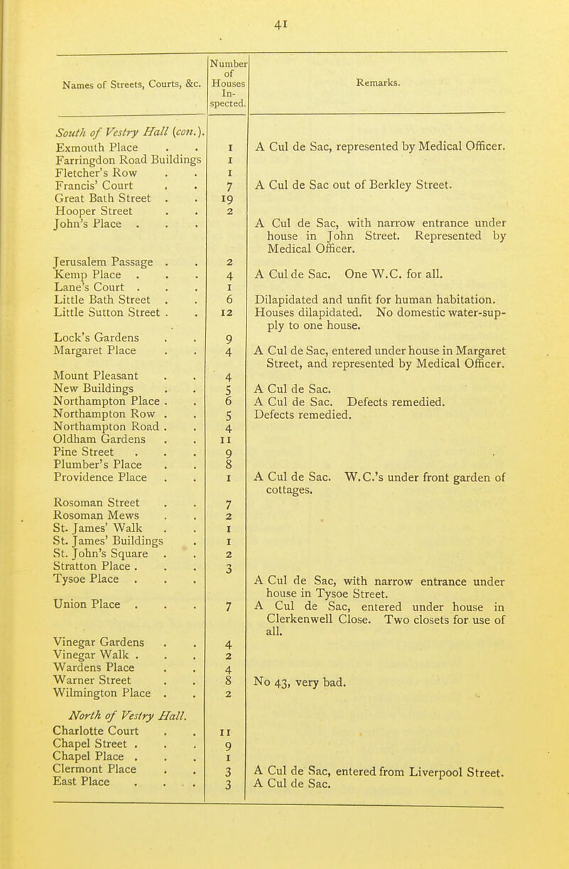 Names of Streets, Courts, &c. Number of Houses In spected. South of Vestry Hall {««.)• ExmoiUh Place Farringdon Road Buildings Fletcher's Row Francis' Court Great Balh Street . Hooper Street John's Place Jerusalem Passage Kemp Place Lane's Court . Little Bath Street Little Sutton Street Lock's Gardens Margaret Place Mount Pleasant New Buildings Northampton Place Northampton Row Northampton Road Oldham Gardens Pine Street Plumber's Place Providence Place Rosoman Street Rosoman Mews St. James' Walk St. James' Buildings St. John's Square Stratton Place . Tysoe Place Union Place , Vinegar Gardens Vinegar Walk . Wardens Place Warner Street Wilmington Place North of Vestry Hall. Charlotte Court Chapel Street . Chapel Place . Clermont Place East Place I I I 7 19 2 2 4 I 6 12 9 4 4 5 6 5 4 II 9 8 I 7 2 I I 2 3 4 2 4 8 2 II 9 I 3 3 Remarks. A Cul de Sac, represented by Medical Officer. A Cul de Sac out of Berkley Street. A Cul de Sac, with nan'ow entrance under house in John Street. Represented by Medical Oflfacer. A Cul de Sac. One W.C. for all. Dilapidated and unfit for human habitation. Houses dilapidated. No domestic water-sup- ply to one house. A Cul de Sac, entered under house in Margaret Street, and represented by Medical Officer. A Cul de Sac. A Cul de Sac. Defects remedied. Defects remedied. A Cul de Sac. W.C.'s under front garden of cottages. A Cul de Sac, with narrow entrance under house in Tysoe Street. A Cul de Sac, entered under house in Clerkenwell Close. Two closets for use of all. No 43, very bad. A Cul de Sac, entered from Liverpool Street. A Cul de Sac.