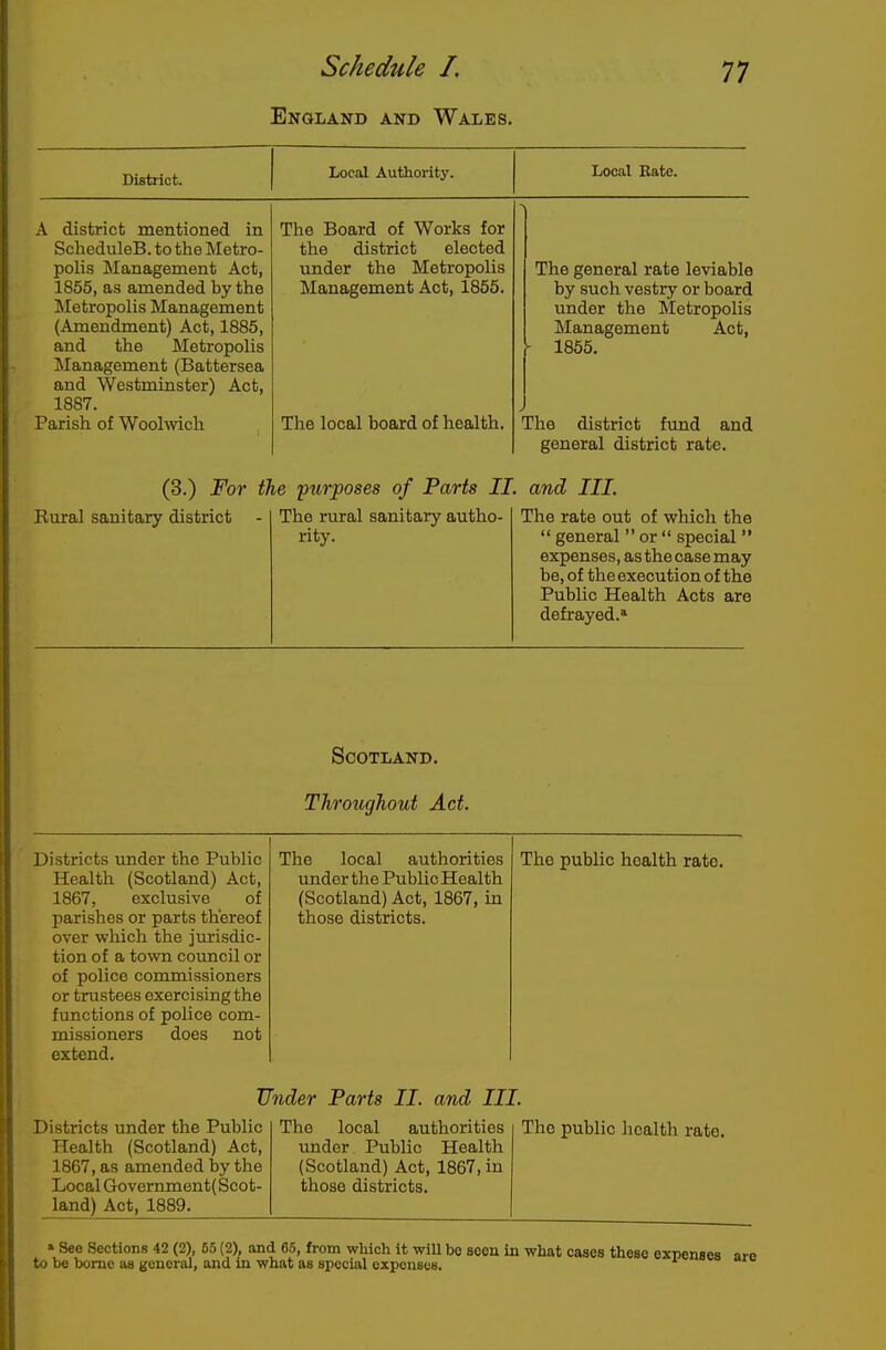 England and Wales. District. Local Authority. Local Bate. A district mentioned in ScheduleB. to the Metro- polis ]\Ianagement Act, 1855, as amended by the Metropolis Management (Amendment) Act, 1885, and the Metropolis Management (Battersea and Westminster) Act, 1887. Parish of Woohvich (3.) For t) Bural sanitary district The Board of Works for the district elected under the Metropolis Management Act, 1855. The local board of health. le purposes of Parts II The rural sanitary autho- rity. r r The general rate leviable by such vestry or board under the Metropolis Management Act, - 1855. Dhe district fund and general district rate. and III. rhe rate out of which the  general  or  special  expenses, as the case may be, of the execution of the Public Health Acts are defrayed.* Scotland. Throughout Act. Districts under the Public Health (Scotland) Act, 1867, exclusive of parishes or parts thereof over which the jurisdic- tion of a town council or of police commissioners or trustees exercising the functions of police com- missioners does not extend. V Districts under the Public Health (Scotland) Act, 1867, as amended by the Local Government( Scot- land) Act, 1889. The local authorities under the Public Health (Scotland) Act, 1867, in those districts. 'nder Parts II. and IL The local authorities under Public Health (Scotland) Act, 1867, in those districts. The public health rate. r The public health rate. » See Sections 42 (2), 65 (2), and 65, from wliich it will bo seen in what cases these to be borne as general, and in what as special expenses.