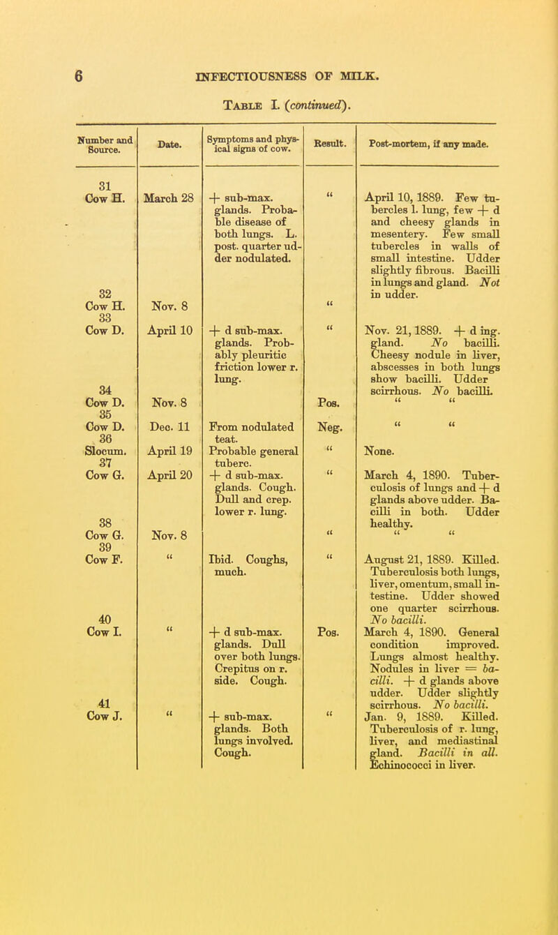 Table I. (^continued). Number and Source. 31 CowH. 32 Cow H. 33 CowD. 34 CowD. 35 Cow D, 36 Slocmn. 37 Cow G. 38 Cow G. 39 CowF. 40 Cowl. 41 Cow J. March 28 Not. 8 April 10 Nov. 8 Deo. 11 April 19 April 20 Nov. 8 Symptoms and phys- ical signs of cow. + sub-max. glands. Proba- ble disease of both lungs. L. post, quarter ud- der nodulated. + d snb-max. glands. Prob- ably pleuritic friction lower r. lung. From nodulated teat. Probable general tubero. + d sub-maz. glands. Cough. Dull and erep. lower r. lung. Ibid. Coughs, much. -f- d snb-max. glands. Dull over both lungs. Crepitus on r. side. Cough. -|- sub-max. glands. Both lungs involved. Cough. Pos. Neg. Poa. Post-mortem, if any made. April 10,1889. Few tu- bercles 1. lung, few -\- d and cheesy glands in mesentery. Few small tubercles in walls of small intestine. Udder slightly fibrous. Bacilli in lungs and gland. Not in udder. Nov. 21,1889. -f d mg. gland. No bacilli. Cheesy nodule in liver, abscesses in both lungs show bacilli. Udder scirrhous. No bacilli. None. March 4, 1890. Tuber- culosis of lungs and -\- d glands above udder. Ba- cilli in both. Udder healthy. August 21, 1889. Killed. Tuberculosis both lungs, liver, omentum, small in- testine. Udder showed one quarter scirrhous. No bacilli. March 4, 1890. General condition improved. Lungs almost healthy. Nodules in liver = 6a- cilli. -j- d glands above udder. Udder sU^htly scirrhous. No bacilli. Jan. 9, 1889. Killed. Tuberculosis of r. lung, liver, and mediastinaJ gland. Bacilli in all. Echinococci in liver.