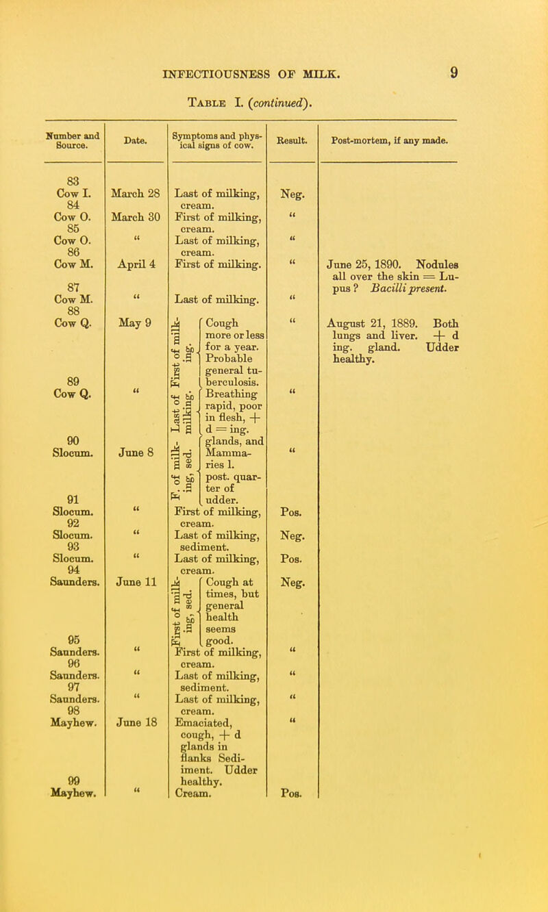 Table I. (continued). Number and Boaioe. Date. Symptoms and phys- ical signs of cow. Result. Post-mortem, if any made. 83 (3owI. Mai-ch 28 Last of milking, Neg. 84 cream. Ck)wO. March 30 Fii'st of milking, 85 cream. CowO. 86 (( Last of milking, cream. CowM. April 4 First of milking. June 25, 1890, Nodules all over the skin = Lu- 87 pus ? Bacilli present. CowM. (( Last of milking. 88 Cow Q. May 9 Cough August 21, 1889. Both 'i . more or less lungs and liver. + d ing. gland. Udder «« for a year. Probable healthy. .§ general tu- 89 Ph berculosis. Cow Q. li bJO Breathing II ast 0 ilkin rapid, poor in flesh, -j- ^ a d = ing. 90 1 glands, and Slocnm. June 8 Mamma- ries 1. post, quar- i( ter of 91 udder. Sloctun. (1 First of milking, Pos. 92 cream. SIocTim. i( Last of milking. Nesf. 93 sediment. Slocum. i( Last of milking. Pos. 94 cream. Saunders. June 11 Cough at Neg. •g  ■ times, but general health seems 95 good. Sannders. II First of milking, i( 96 cream. Sannders. II Last of milking. II 97 sediment. Sannders. II Last of milking, (1 98 cream. Mayhew. June 18 Emaciated, li cough, -|- d glands in flanks Sedi- iment. Udder 99 healthy. II