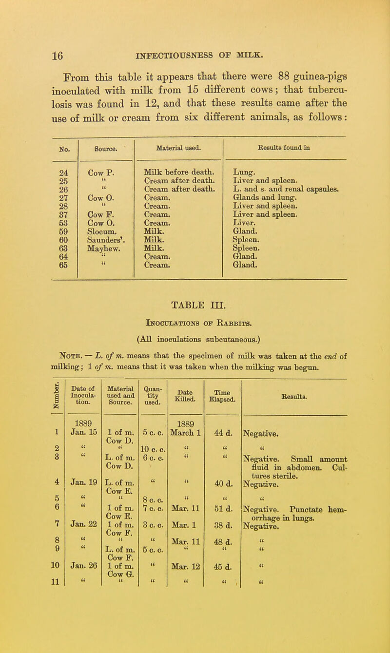 From this table it appears that there were 88 guinear-pigs inoculated with milk from 15 different cows; that tubercu- losis was found in 12, and that these results came after the use of milk or cream from six different animals, as follows: No. Source. Material used. Results found in 24 Cow P. Milk before death. Lung. 25 U Cream after death. Liver and spleen. 26 U Cream after death. L. and s. and renal capsules. 27 CowO. Cream. Glands and lung. 28 Cream. Liver and spleen. 37 CowF. Cream, Liver and spleen. 53 CowO. Cream. Liver. 59 Slooum, MUk. Gland. 60 Saunders'. Milk. Spleen. 63 Mayhew. Milk. Spleen. 64 Cream. Gland. 65 (( Cream. Gland. TABLE in. iNOCtJIiATIONS OF RaBBITS. (All inoculations subcutaneous.) Note. — L. of m. means that the specimen of vn\\U was taken at the end of milking; 1 of m. means that it was taken when the milking was begun. Number. Date of Inocula- tion. Material used and Source. Quan- tity used. Date Killed. Time Elapsed. Besiilts. 1889 1889 1 Jan. 15 1 of m. 5 c. c. March 1 44 d. Negative. CowD. 2 (( 11 10 c. 0. II II II 3 (( L. of m. CowD. 6 c. c. II II Negative. Small amount fluid in abdomen. Cul- Jan. 19 tures sterile. 4 L. of m. II II 40 d. Negative. CowE. 5 (( II 8 CO. II 11 6 (1 1 of m. 7 c. c. Mar. 11 51 d. Negative. Punctate hem- Jan. 22 Cow E. orrhage in lungs. 7 1 of m. 3 c. c. Mar. 1 38 d. Negative, 8 (1 Cow F. II II Mar. 11 48 d. 11 G II L. of m. Cow F. 5 c. 0. II 11 II 10 Jan. 26 1 of m. Cow G. II Mar. 12 45 d. II II