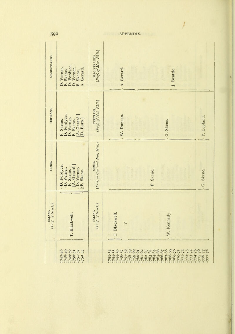 / 592 APPENDIX. MAGISTRANDS. D. Verner. F. Skene. D. Fordyce. D. Verner. F. Skene. A. Gerard. MAGISTRANDS. {Prof ofMor. Phil.) - A. Gerard. J. Beattie. J TERTIANS. F. Skene. D. Fordyce. D. Verner. F. Skene. A. Gerard.] 'D. Burn.] TERTIANS. {Prof, of Nat. Phil.) - W. Duncan. - G. Skene. J j- P. Copland. % a ■ D. Fordyce. -D. Verner. F. Skene. [A. Gerard.] •D. Verner. ^F. Skene. SEMIS. {Prof, of Civ. and Nat. Hist.) c c fa d BAJANS. {Prof, of Greek.) ■ T. Blackwell. ] BAJANS. {Prof of Greek.) ■ T. Blackwell. W. Kennedy. 00 Ol O M N n-) ^ IT) in t^oo O O  M -Th »0 IT) i>» M W M M W M -1- u-ivo rvoo cyi o M N fo Tj- mo t^oo cTi o « n ro -i- r^oo in lo lO ID IT) invo oovoovooovoo r^t^r^r^r^t^r^r^t^ ro ino c^co o m (sr rv-) ino c^oo c\ o ^ ^ mo \ri ^ yr^ \r\ \{~, \n mo OOOOOOOOO t^c^r^r^r^c^r^c^
