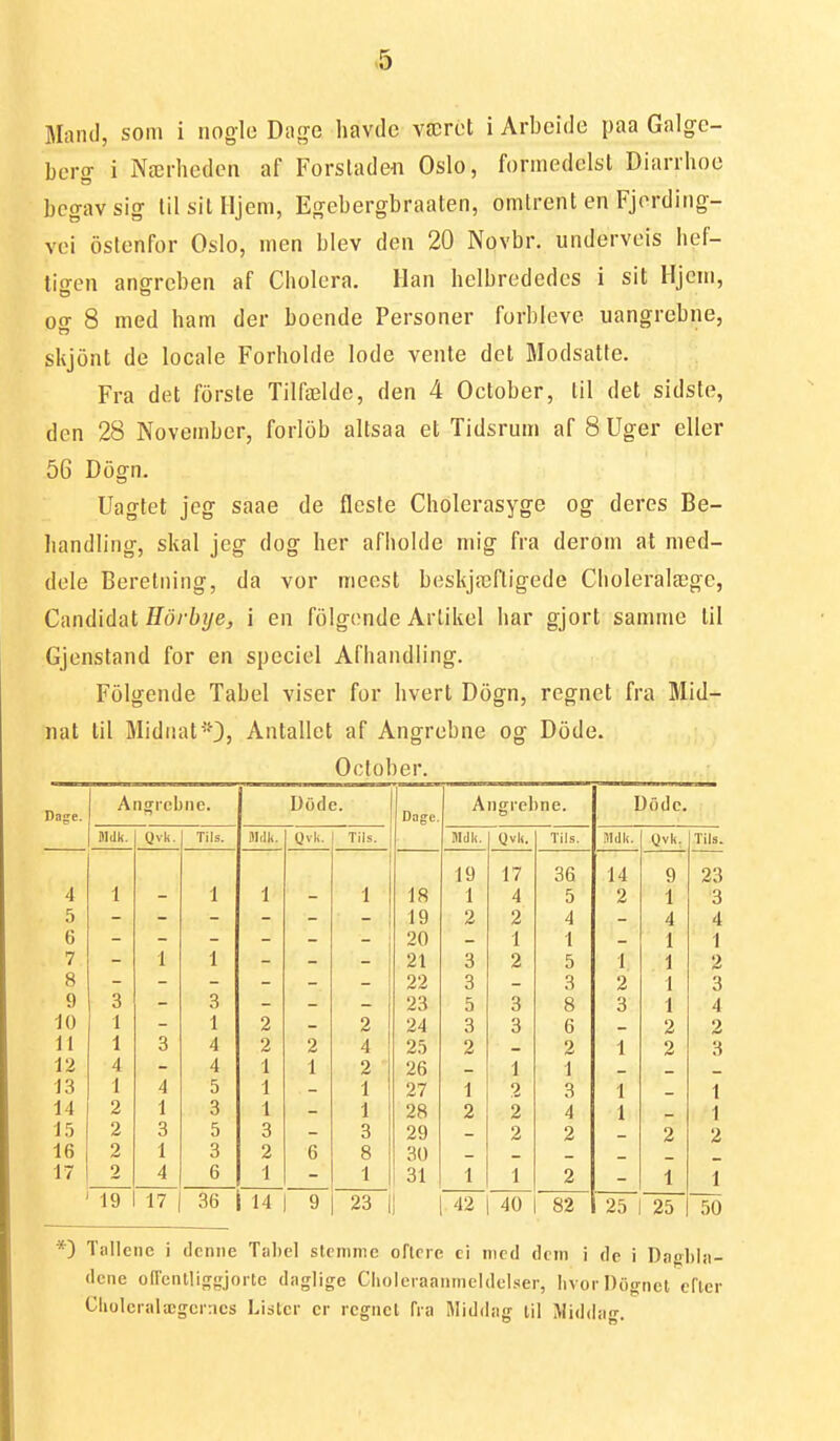 Mand, som i nogle Dage havde været i Arbeide paa Galle- berg i Nærheden af Forstaden Oslo, formedelst Diarrhoe begav sig til sil Hjem, Egebergbraaten, omtrent en Fjerding- vei østenfor Oslo, men blev den 20 Novbr. underveis hef- tigen angrcben af Cholera. Han helbrededes i sit Hjem, 00- 8 med ham der boende Personer forbleve uangrebne, skjont de locale Forholde lode vente det Modsatte. Fra det forstå Tilfælde, den 4 October, til det sidste, den 28 November, forlob altsaa et Tidsrum af 8 Uger eller 56 Diign. Uagtet jeg saae de fleste Cholerasyge og deres Be- handling, skal jeg dog her afholde mig fra derom at med- dele Beretning, da vor meest beskjæfligede Choleralæge, Candidat Horbye, i en folgende Arlikel har gjort samme til Gjenstand for en speciel Afiiandling. Folgende Tabel viser for hvert Dogn, regnet fra Mid- iiat til Midnat'0, Antallet af Angrebne og Dode. October. Dage. Atiffrcbiie. Dode. Ansrehne. Dode. Dage. BIdk. Qvk. Tils. 3Idk. Qvk. Tils. mk. (Jvk. Tils. JIdk. Qvk. Tils. 19 17 36 14 9 23 4 1 1 1 1 18 1 4 5 2 1 3 5 19 2 2 4 4 4 6 20 1 1 1 1 7 1 1 21 3 2 5 1 1 2 8 22 3 3 2 1 3 9 3 3 23 5 3 8 3 1 4 iO 1 1 2 2 24 3 3 6 2 2 11 1 3 4 2 2 4 25 2 2 1 2 3 12 4 4 1 1 26 1 1 13 1 4 5 1 ? 27 1 2 3 1 1 14 2 1 3 1 1 28 2 2 4 1 1 15 2 3 5 3 3 29 2 2 2 2 16 2 1 3 2 6 8 30 17 2 4 6 1 1 31 1 1 2 1 1 19 17 36 14 9 23 1 42 40 82 25 25 50 *) Tillleiic i denne Tabel stemme oflcie ei med dem i de i Daffbhi- dene olI'unl!ifr^'jone daglige Clioleiaanmcldel.ser, Iivoi DOgncl efler Cliolcialægerncs Lislcr cr rcgiicl fra Middag til Middag.