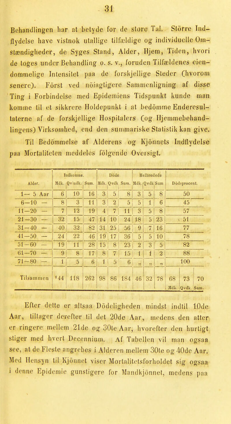 Behandlingen liar at betyde for de store Tal. Slorre Ind- flydelse have vistnok utallige tilfældige og individuelle Oin- stændiglieder, de Syges Stand, Alder, Hjem, Tiden, hvori de loges under Behandling o. s. v., foruden Tilfældenes eien- dommelige Intensitet paa de forskjellige Steder (hvorom senere). Forst ved noiagtigere Sammenligning af disse Ting i Forbindelse med Epidemiens Tidspunkt kunde man komme til et sikkrere Holdepunkt i at bedomme Enderesul- taterne af de forskjellige Hospitalers Qog Hjemmebehand- lingens) Virksomhed, end den summariske Statistik kan give. Til Bedommelse af Alderens og Kjonnets Indflydelse paa Mortaliteten meddeles folgende Oveisigt. Alder. I 9Idk. idkomne Qviiidk. Sum. mk. Odde Qvdk Sum. H Dldk. clbrc( Qvdk etle Sum DiidspFOcent. 1—5 Aar 6 10 16 3 5 8 3 5 8 6 50 6—10 — 8 3 11 3 2 5 1 45 11—20 — 7 12 19 4 7 11 3 5 8 57 21-30 — 32 15 47 14 10 24 18 5 23 ^ 51 31-40 — 40 32 82 31 25 56 9 7 16 77 41—50 — 24 22 46 19 17 36 5 5 10 78 51-60 — 19 11 28 15| 8 23 1 2 3 5 82 61—70 — 9 8 17 8 1 7 15 1 1 1 2 88 71-80 — 1 5 6 5 86 6 » n n 100 Tilsainnicn •44 118 262 98 184 46 32 78 1 68 73 j 70 JIdk. iQvdk. Sum. Efter delte er allsaa Dodeligheden mindst indlil 10de Aar, tillager devefter til det 20de Aar, medens den atter er ringere mellem 21de og 30te Aar, hvorefter den hurtigt stiger med hvert Decennium. Af Tabellen vil man ogsaa see, at de Fleste angrebes i Alderen mellem 30le og 40de Aar, Med Hensyn til Kjonnot viser Morlalitelsforholdet sig ogsaa i denne Epidemie gunstigere for Mandkjonnel, medens paa